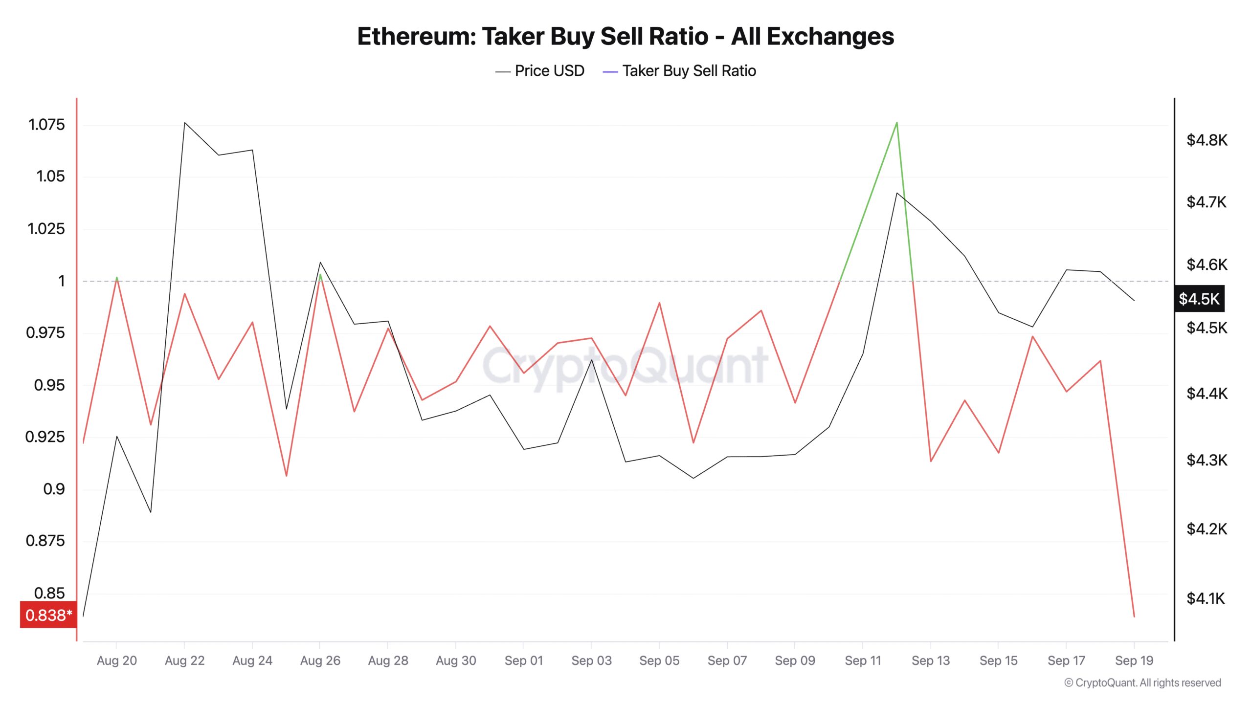 Ethereum Taker Buy Sell Ratio.