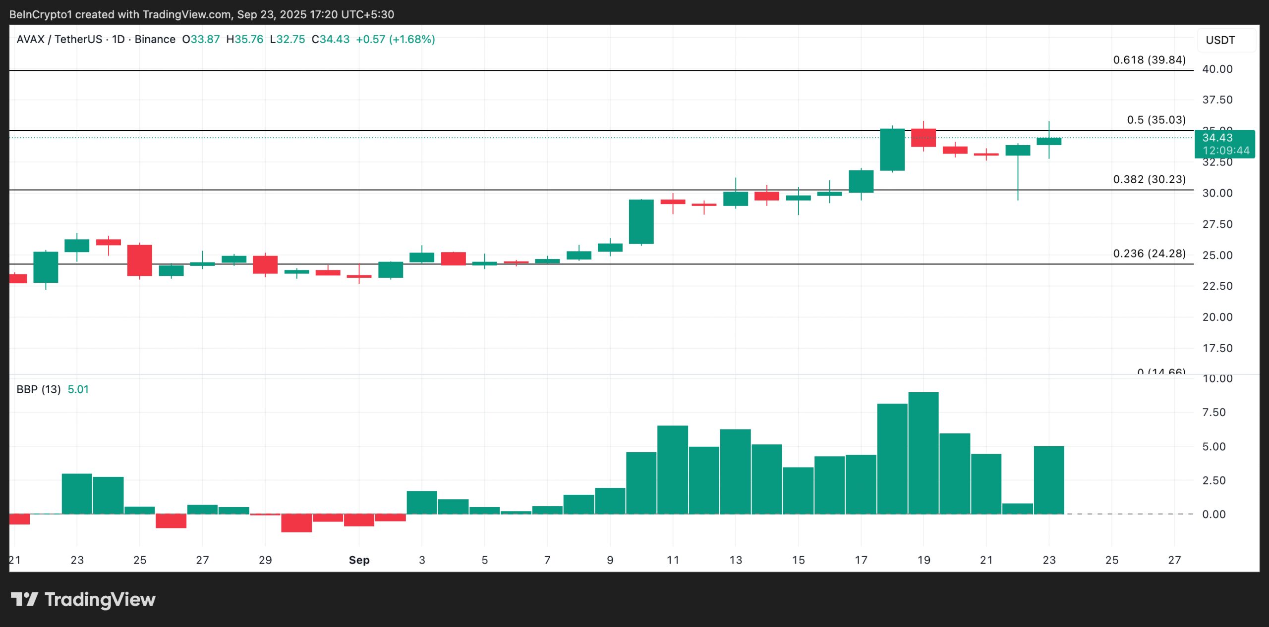 AVAX Price Analysis.