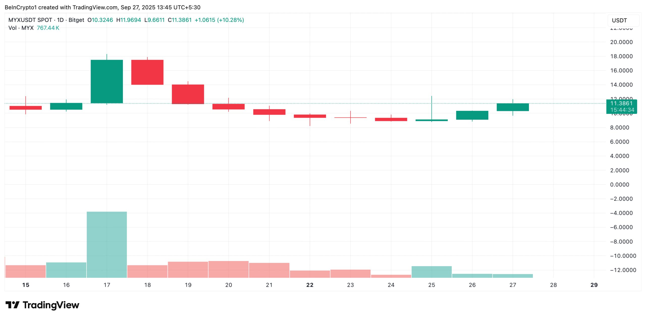 MYX Price/Trading Volume