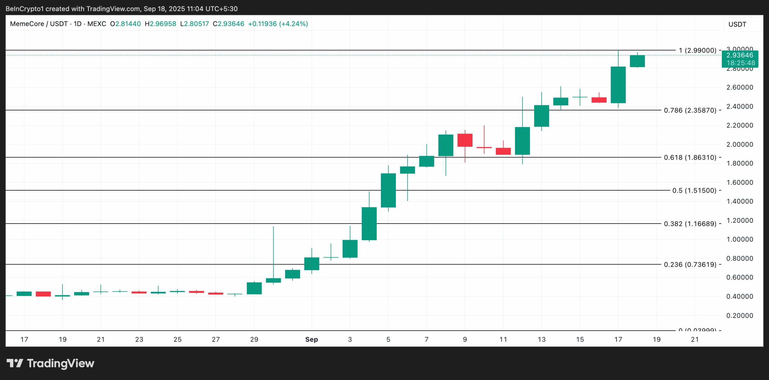 MemeCore Price Analysis