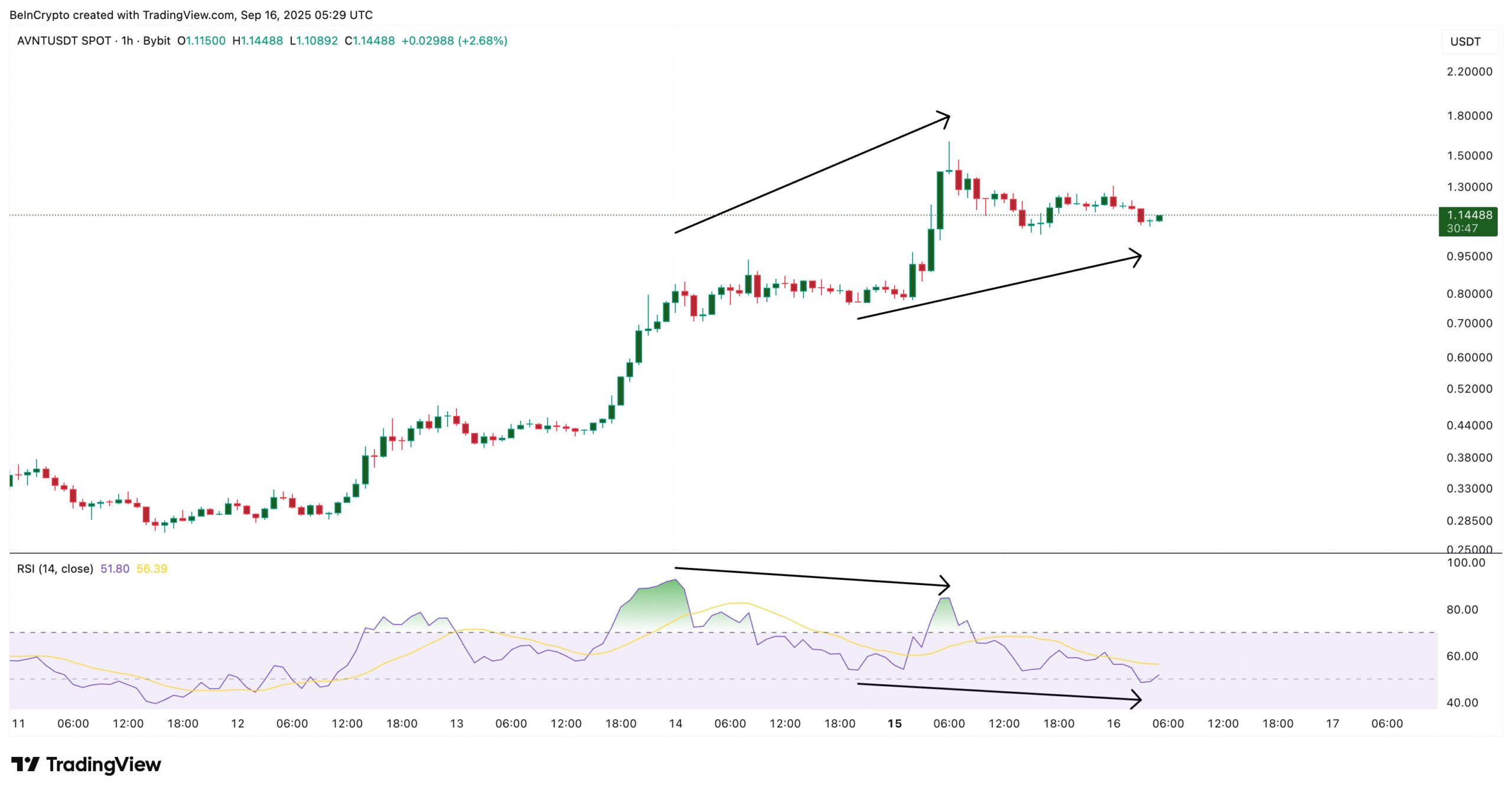 ANVT Price And RSI Divergence