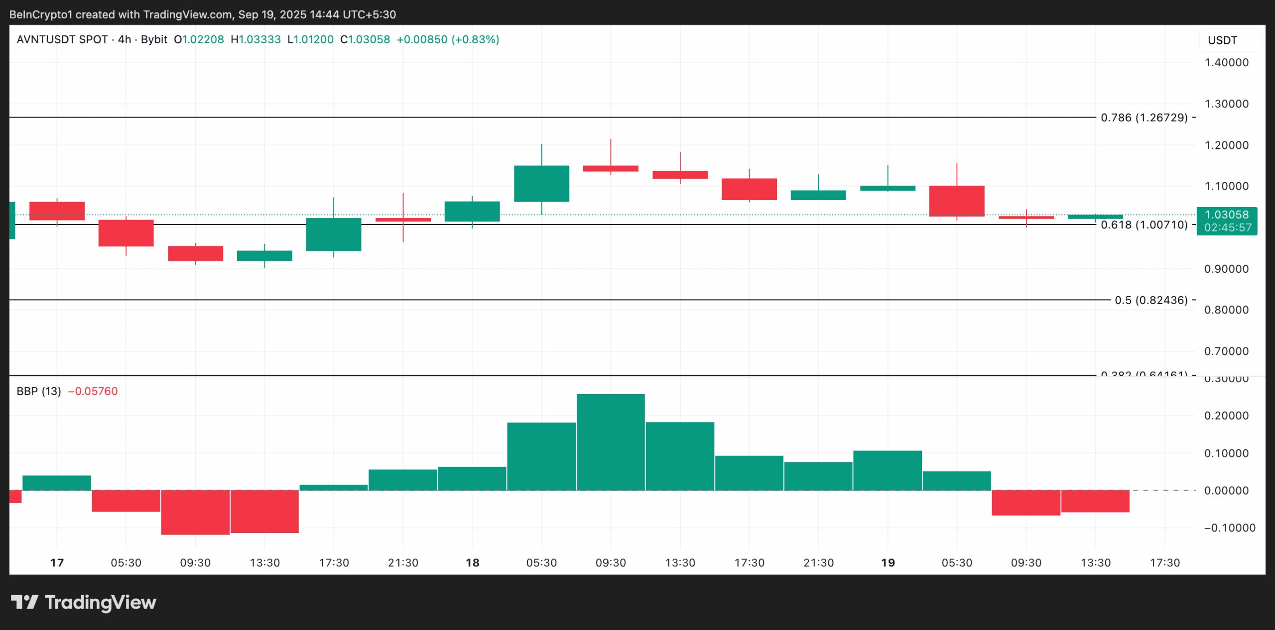 AVNT Price Analysis.
