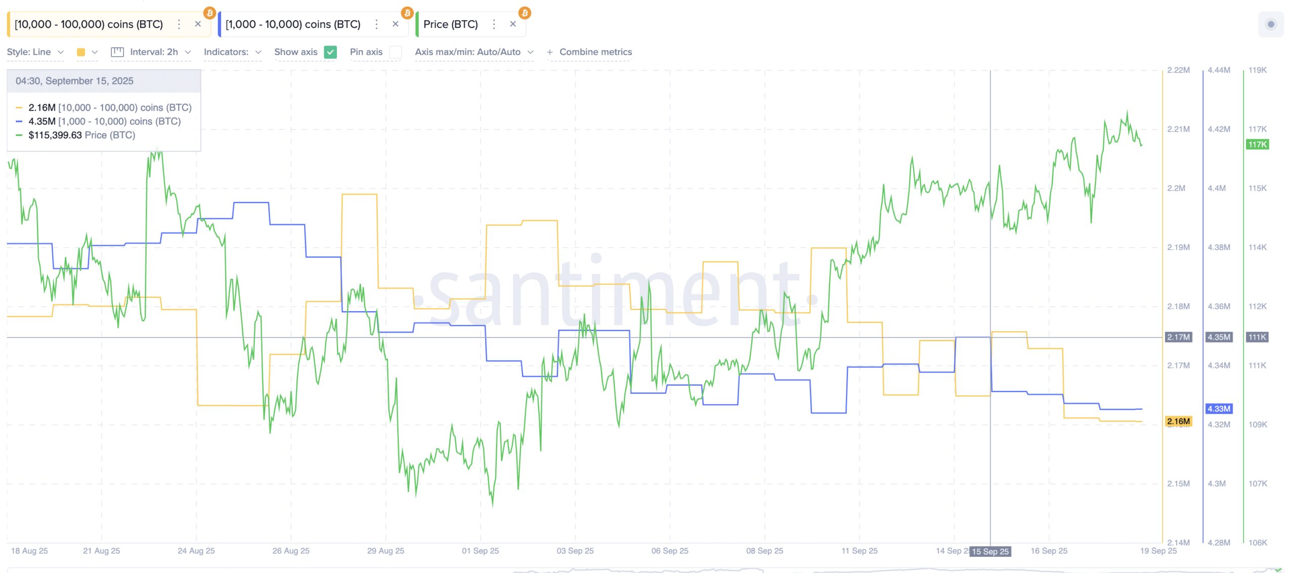 Large Bitcoin Holders Selling: