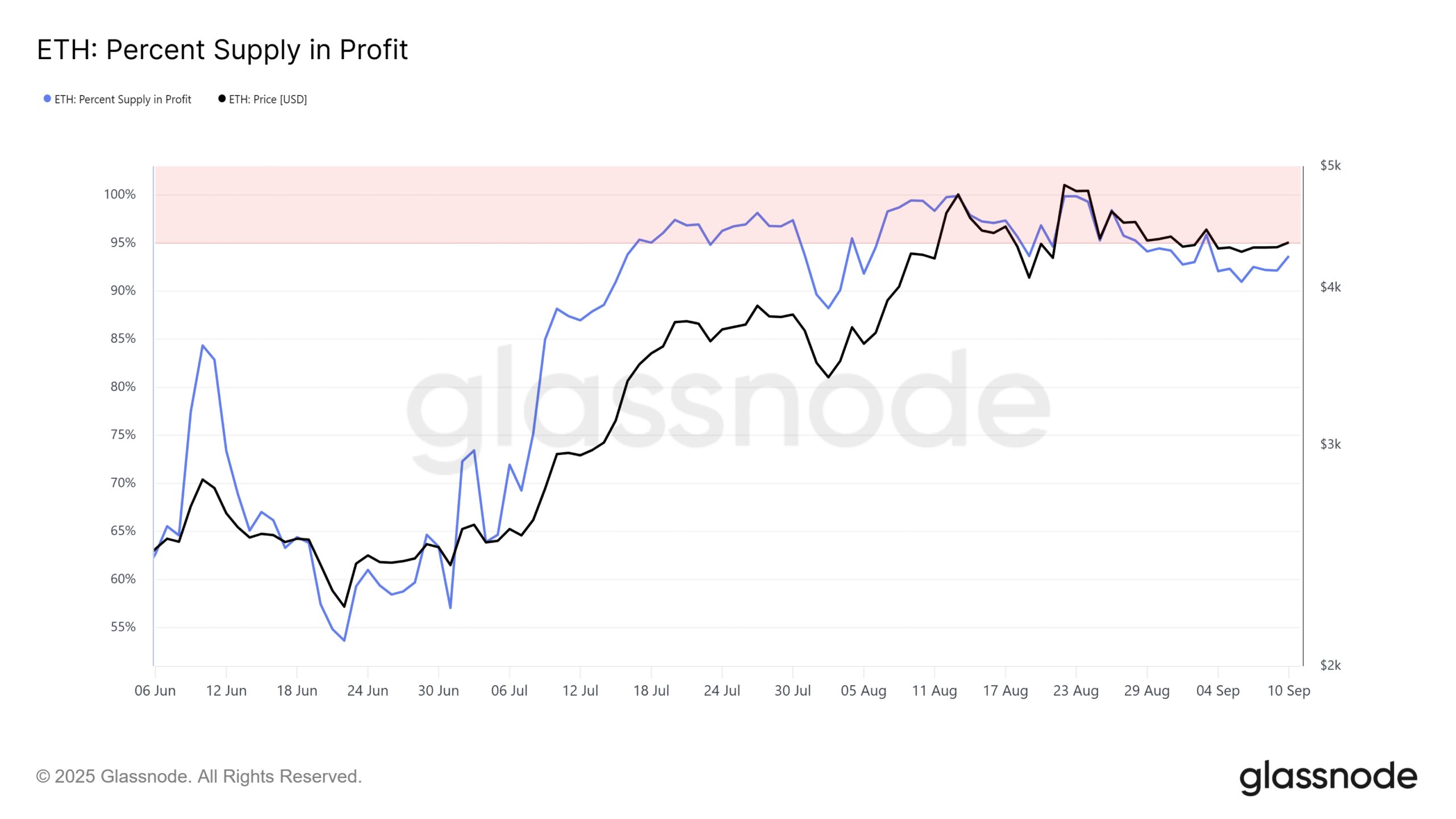 Ethereum Supply In Profit