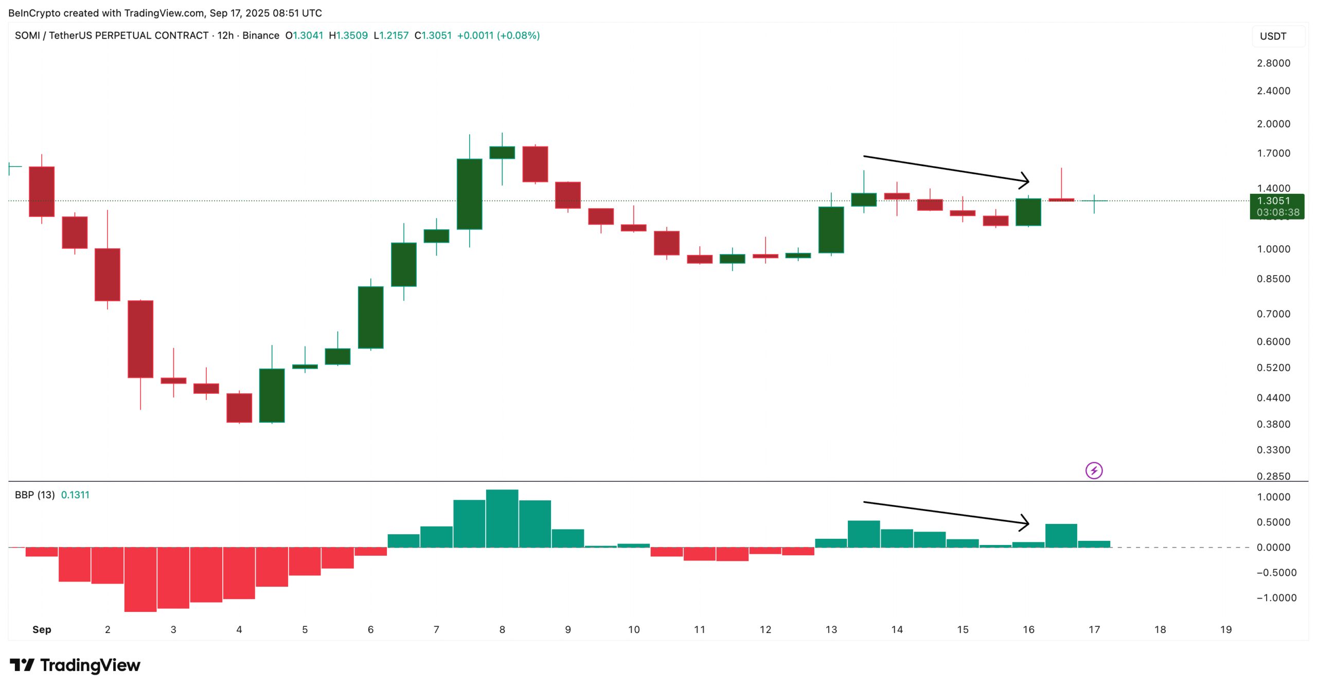SOMI Bulls In Control