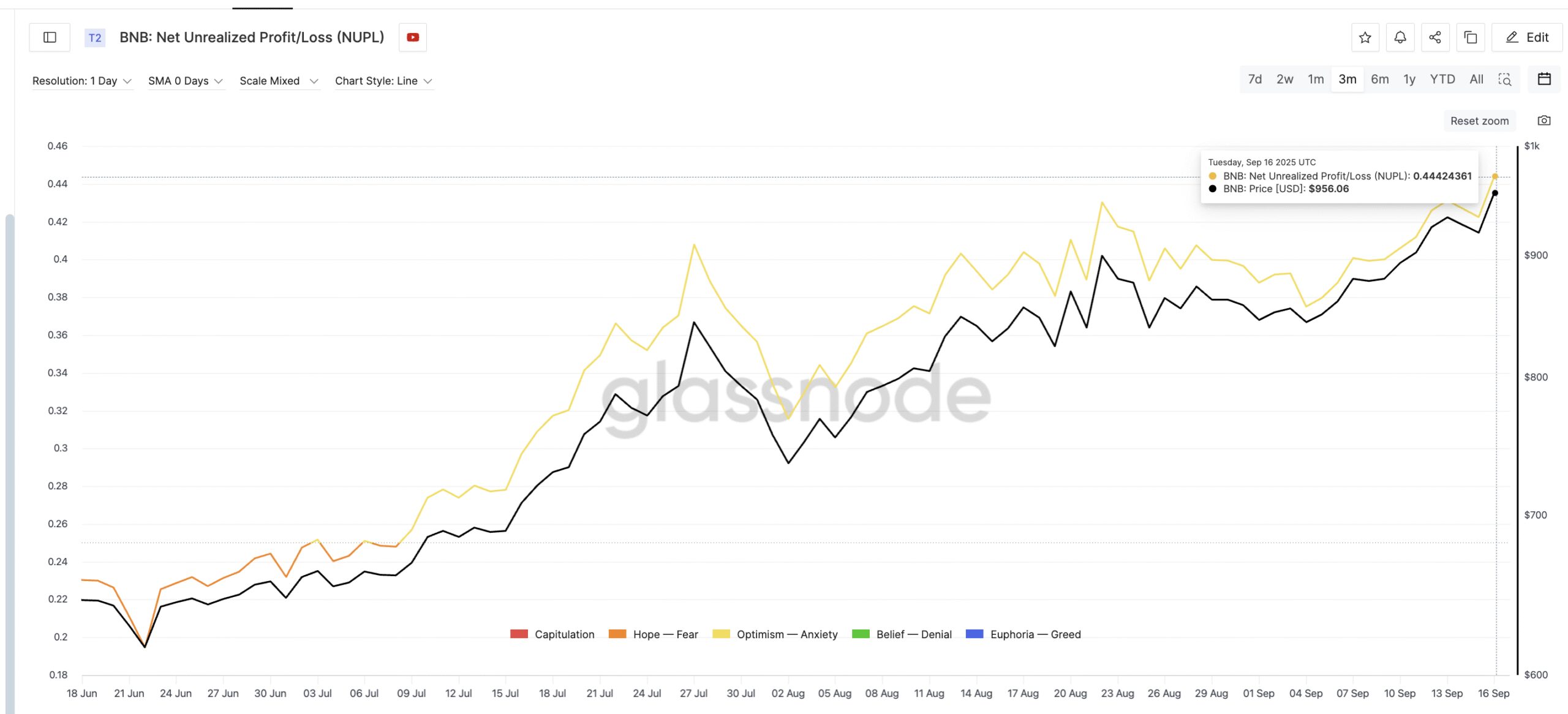 BNB NUPL At A 3-Month High