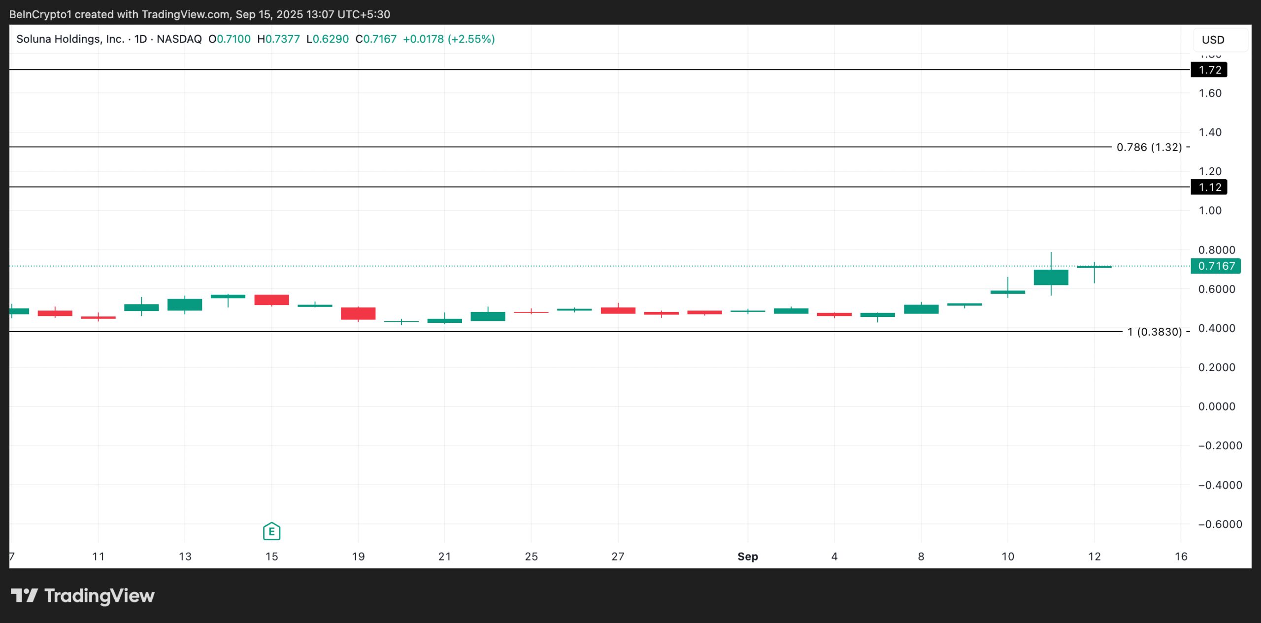 SLNH Price Analysis