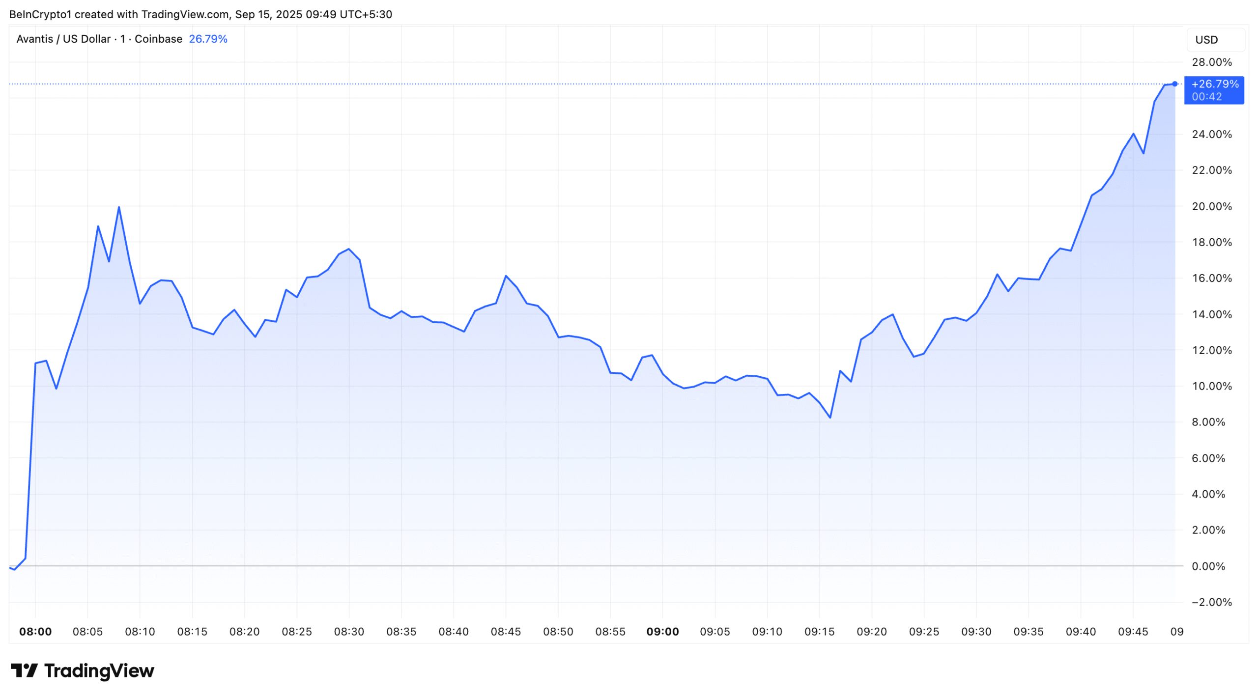 Avantis (AVNT) Price Performance
