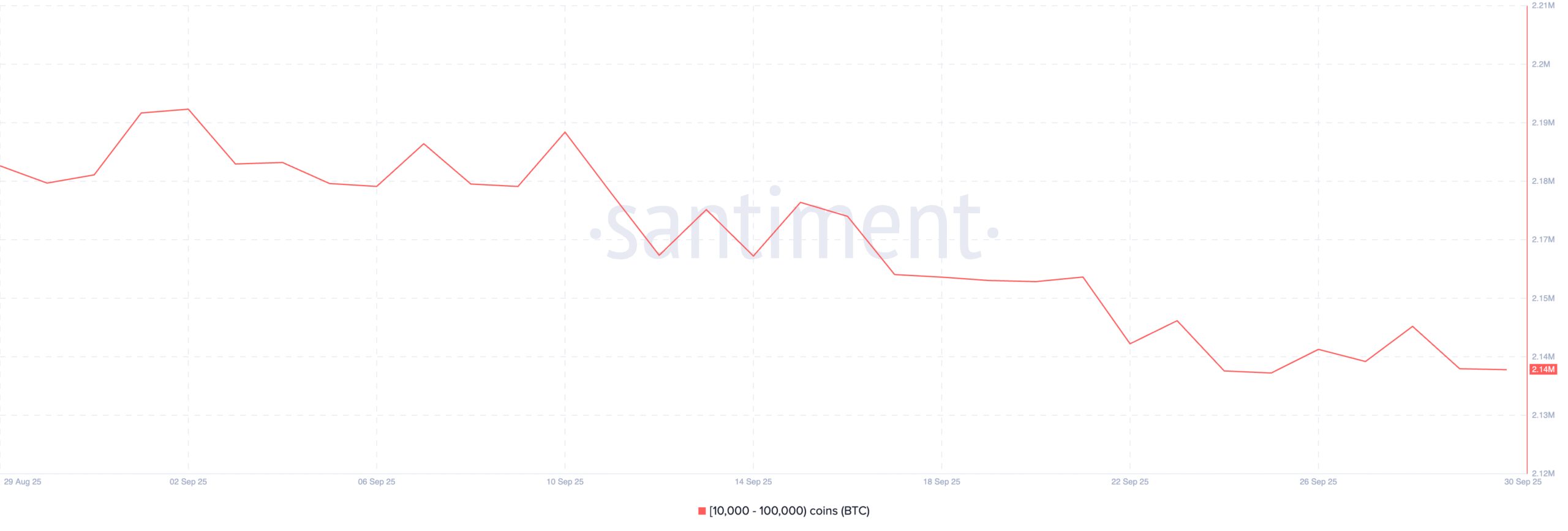 BTC Supply Distribution.