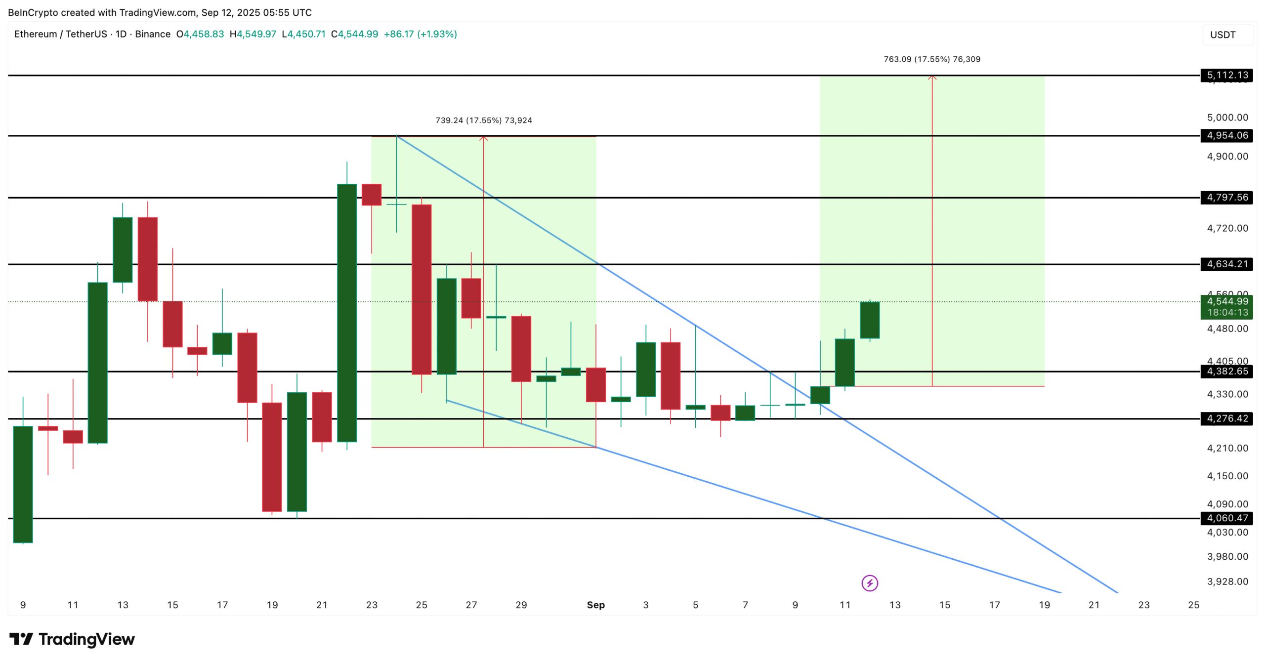 Ethereum Price Analysis