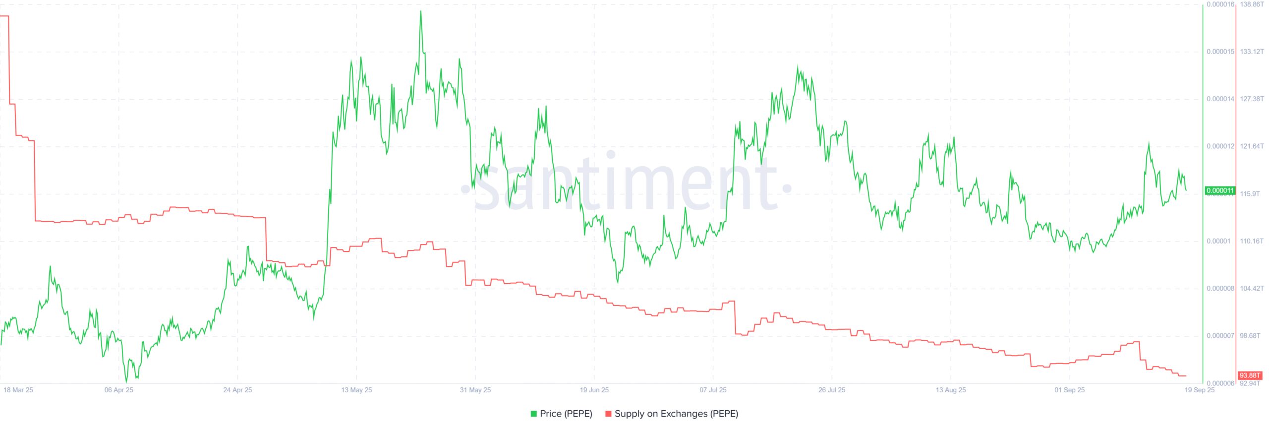 PEPE Supply on Exchanges. Source: Santiment