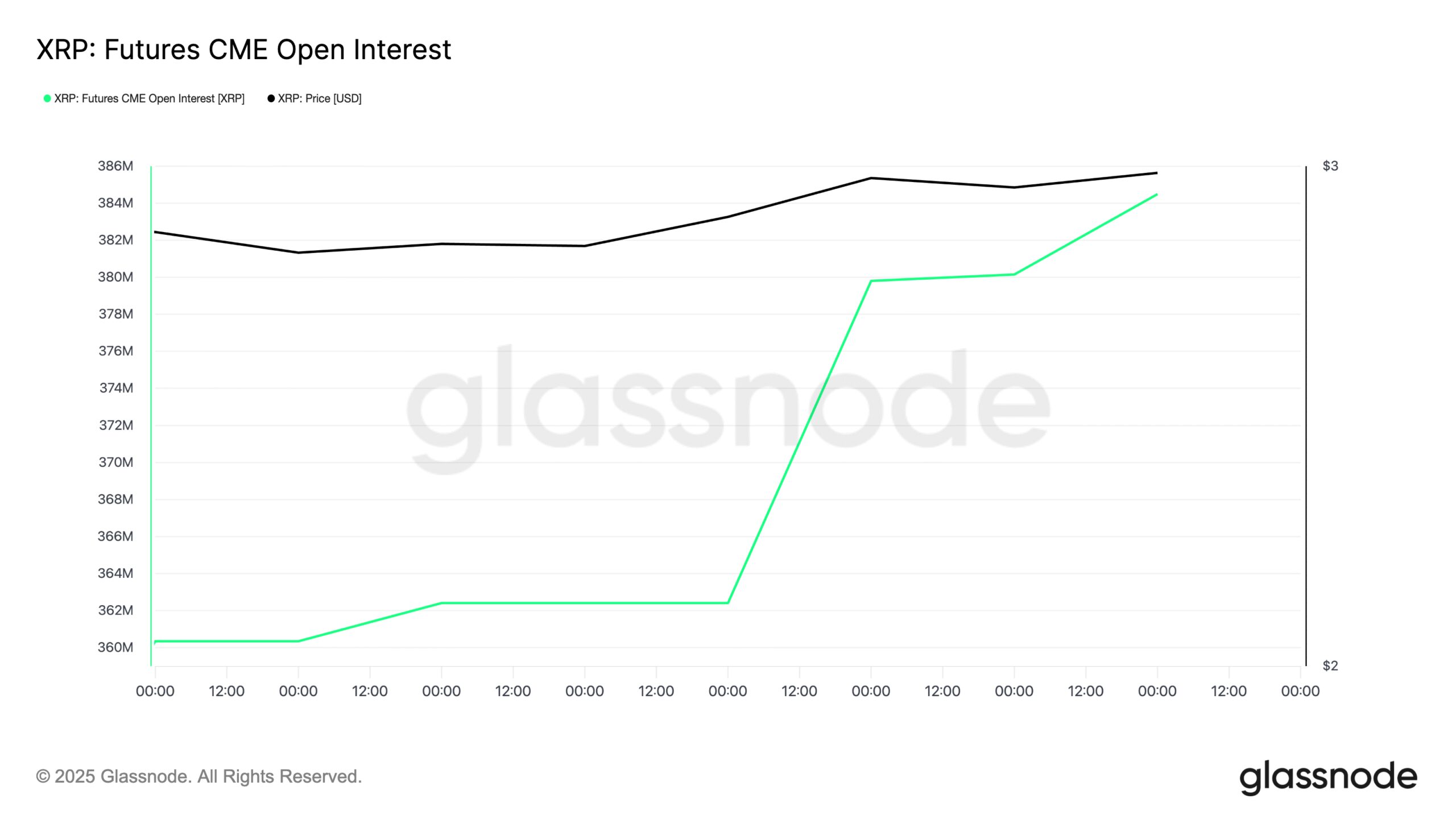XRP Futures CME Open Interest.