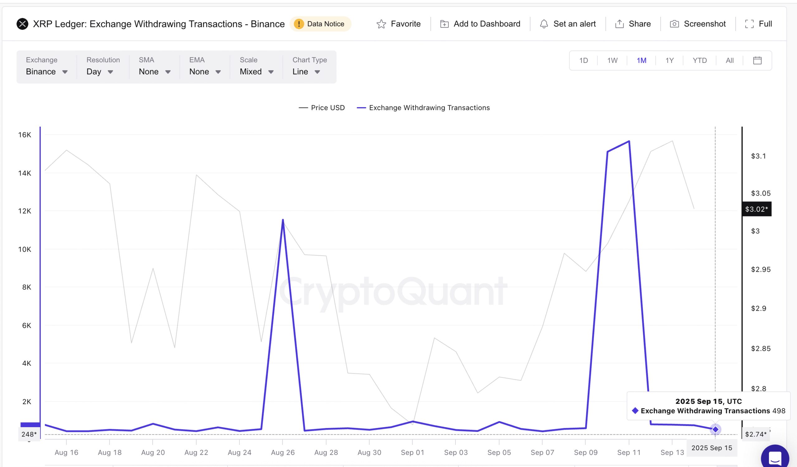 XRP Withdrawals Have Slowed Down On Binance