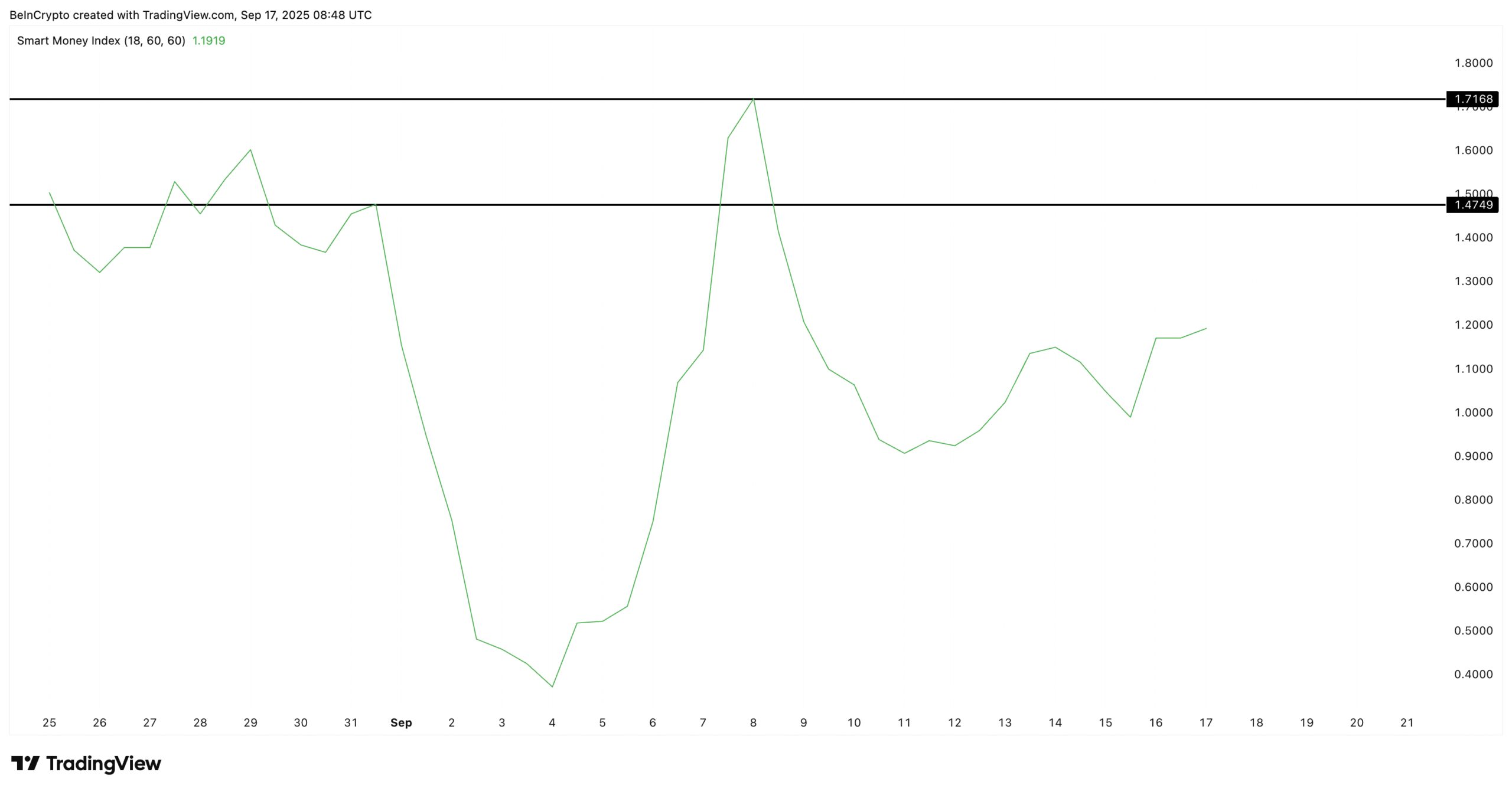Smart Money Is Coming Back To Trade SOMI