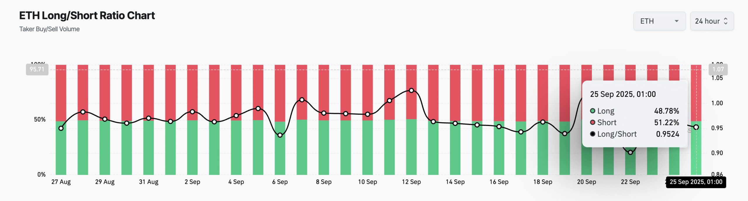 ETH Long/Short Ratio.