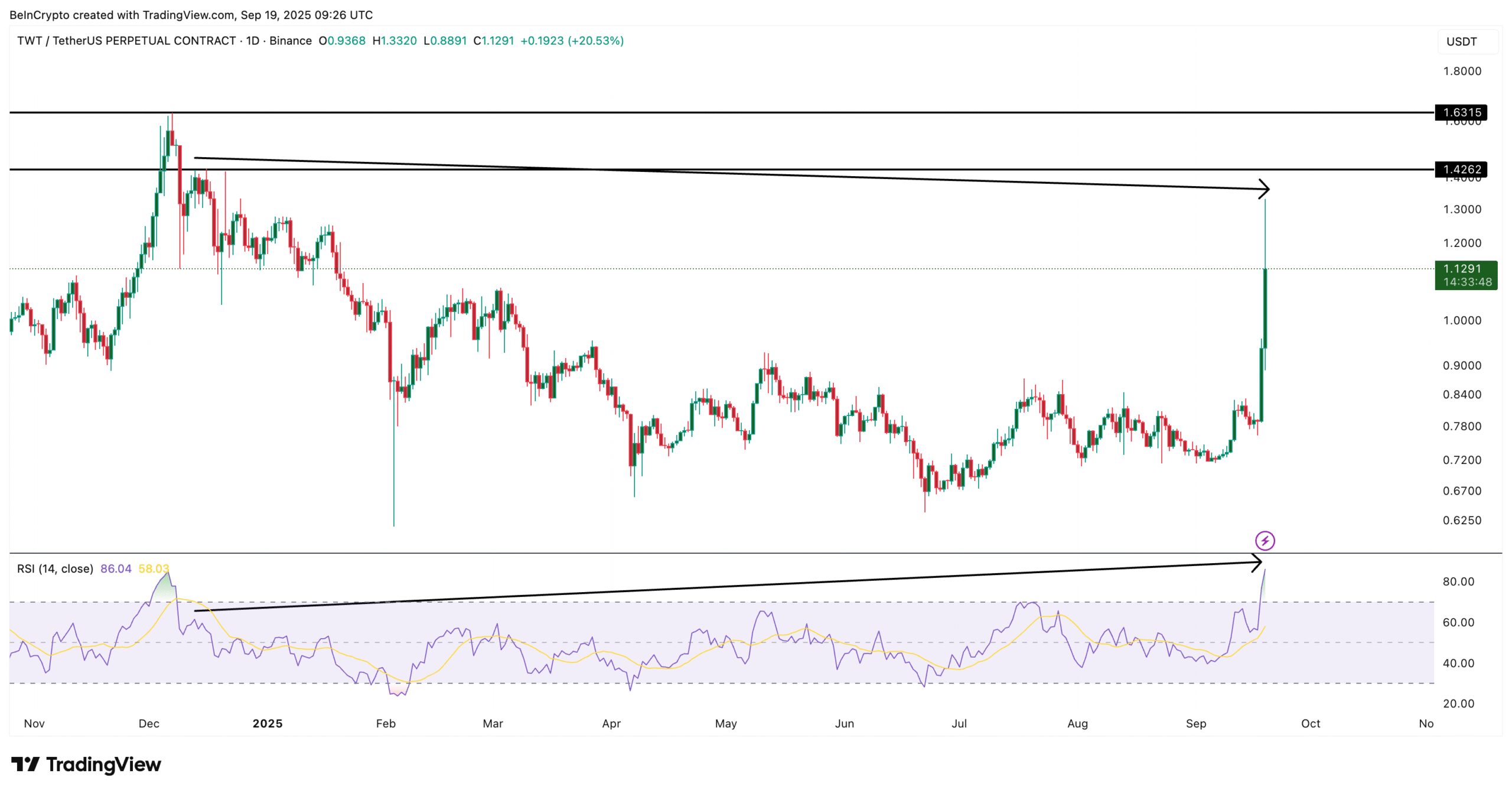TWT Bearish Divergence In Play