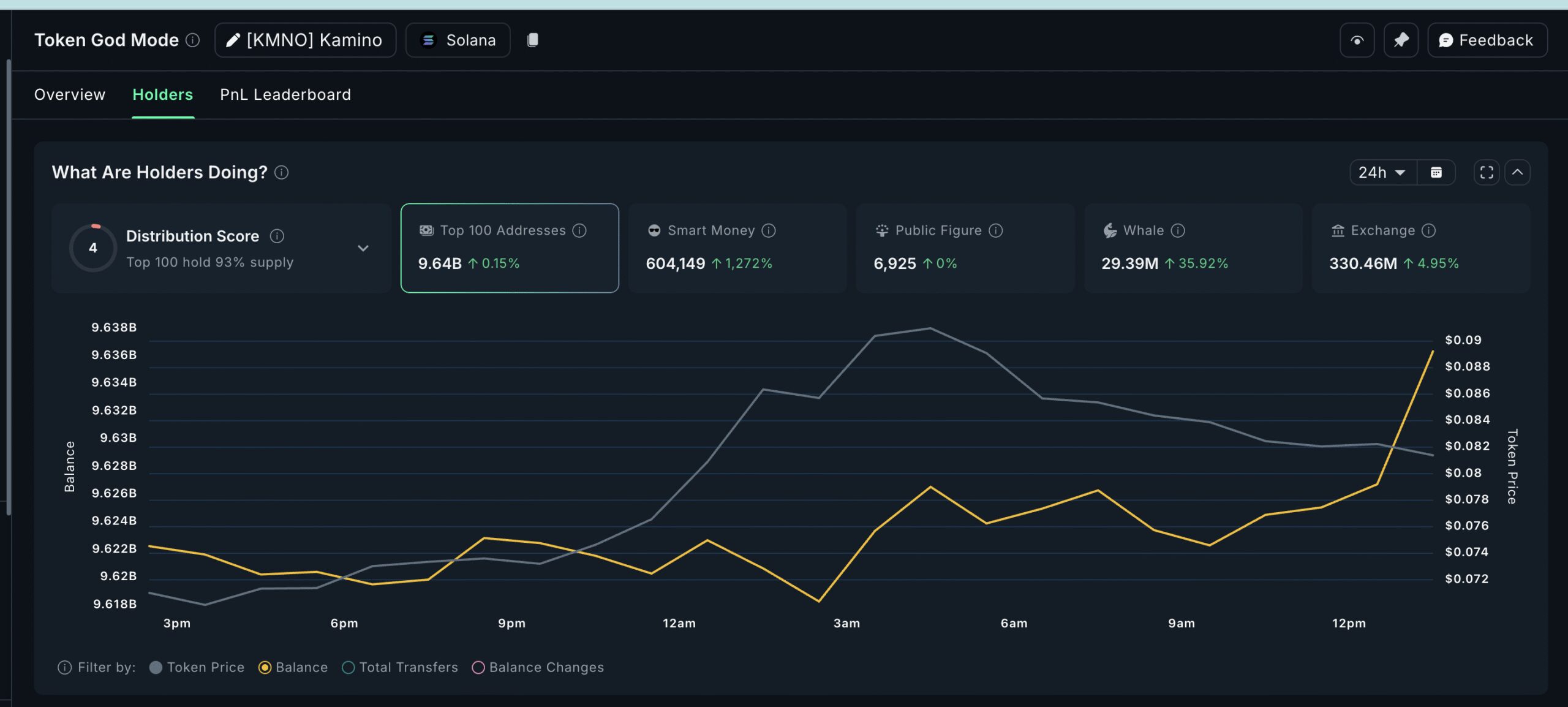 KMNO Tokens And Whale Positioning
