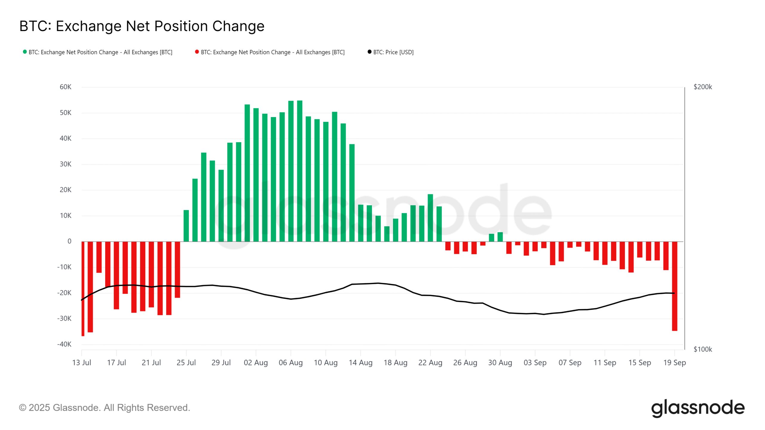 Bitcoin Exchange Net Position