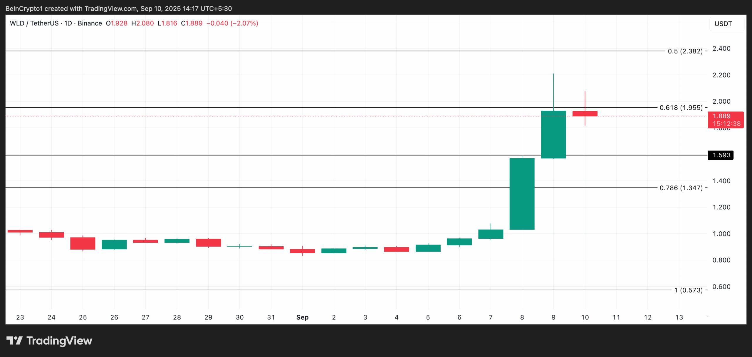 WLD Price analysis