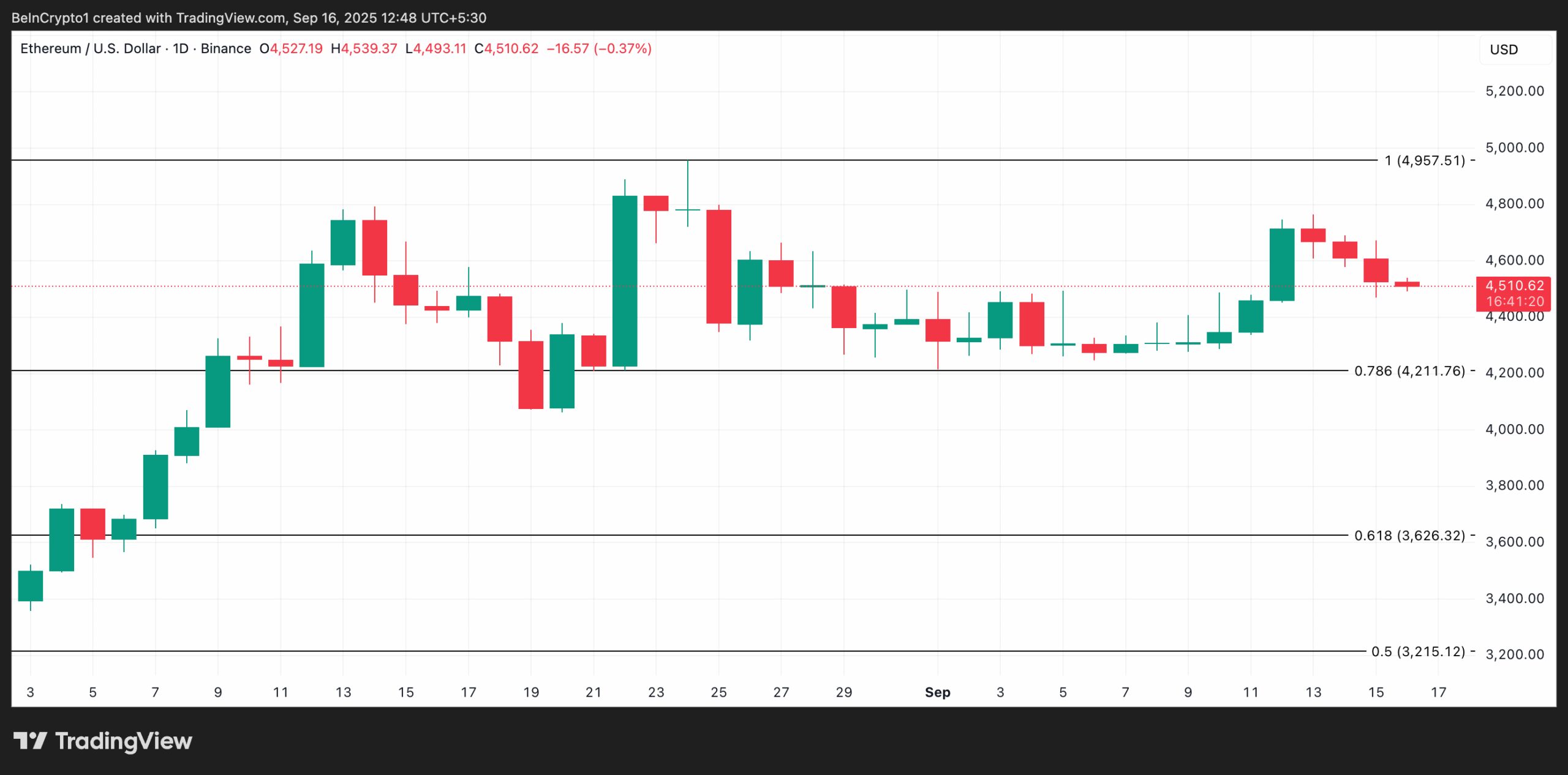 ETH Price Analysis.