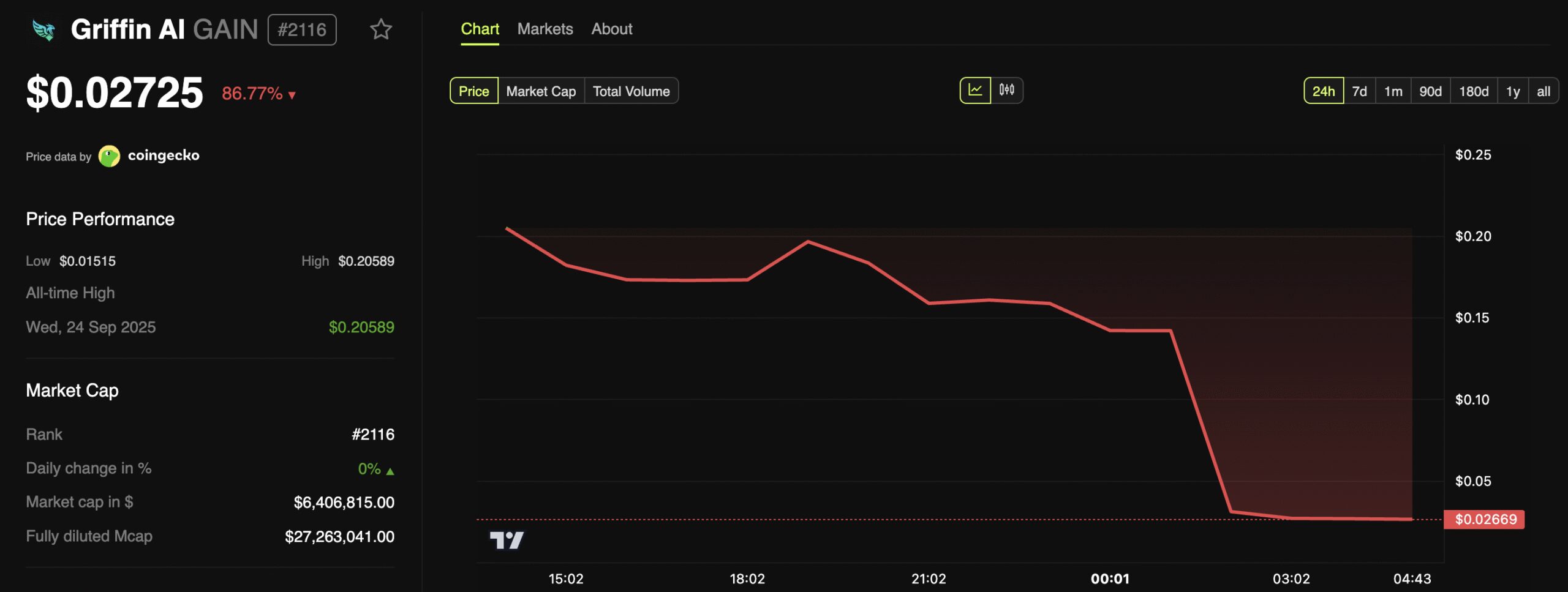Griffin AI (GAIN) Price Performance