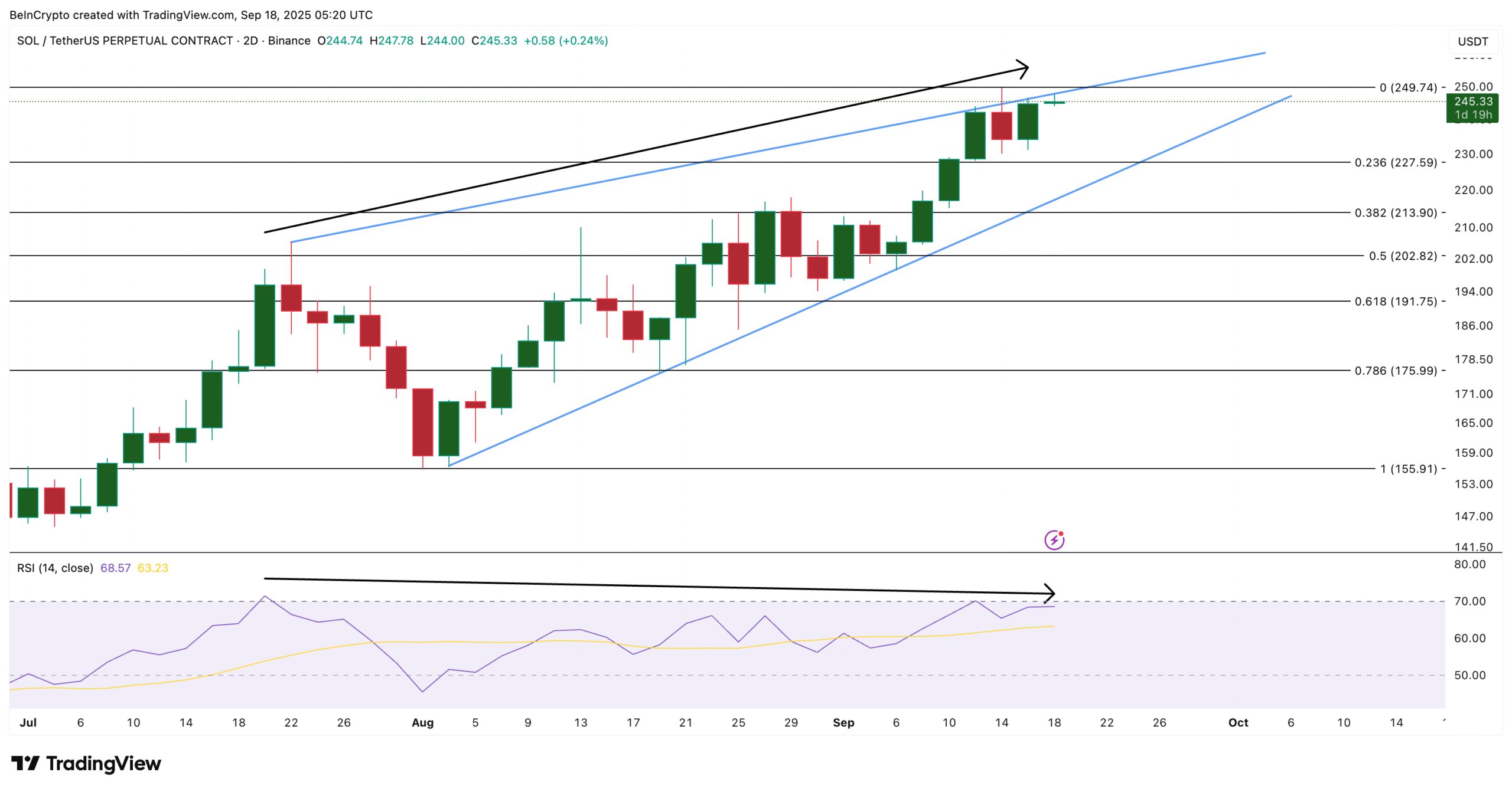Solana Price Analysis: