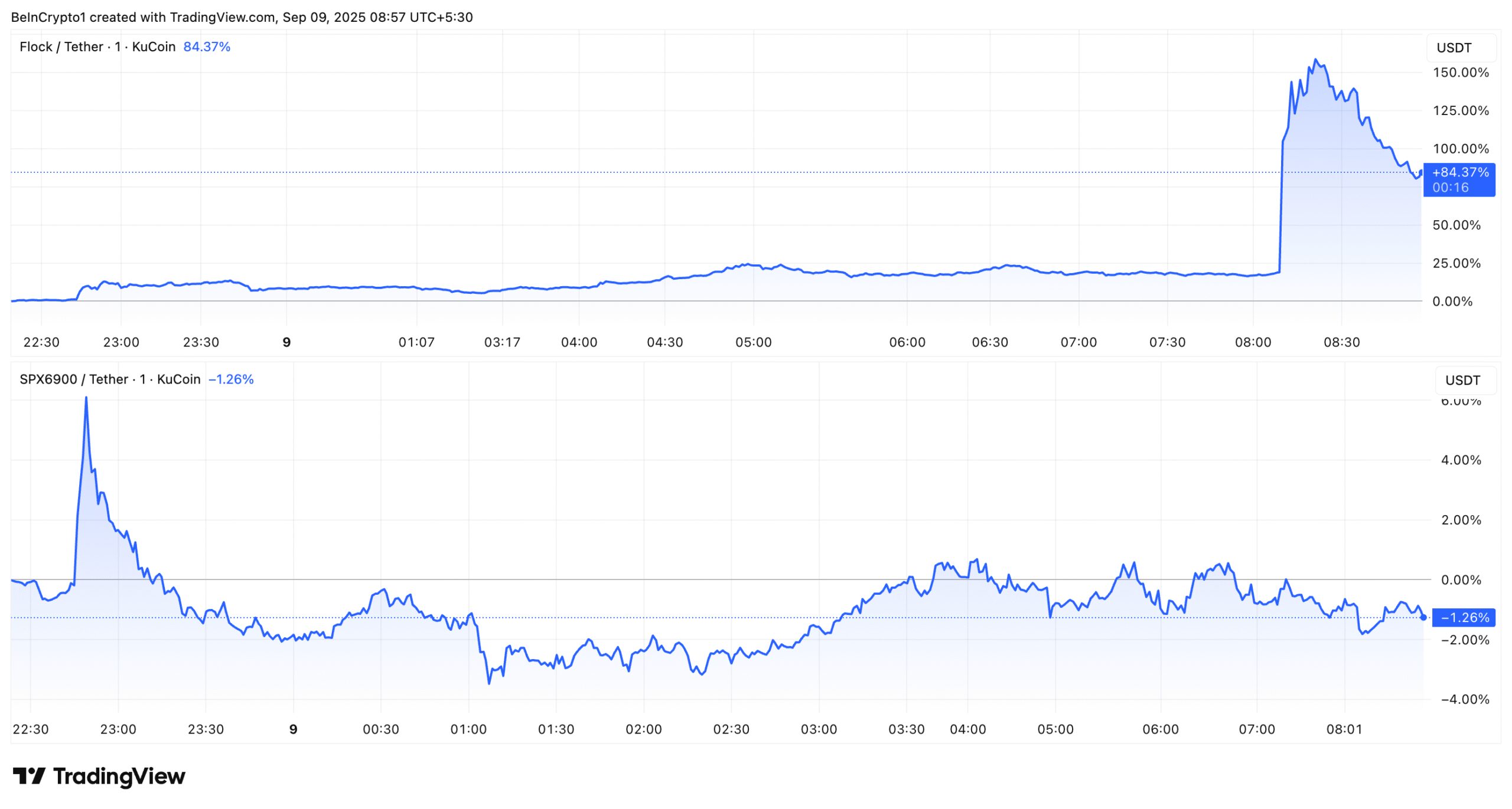 FLOCK and SPX Price Performance