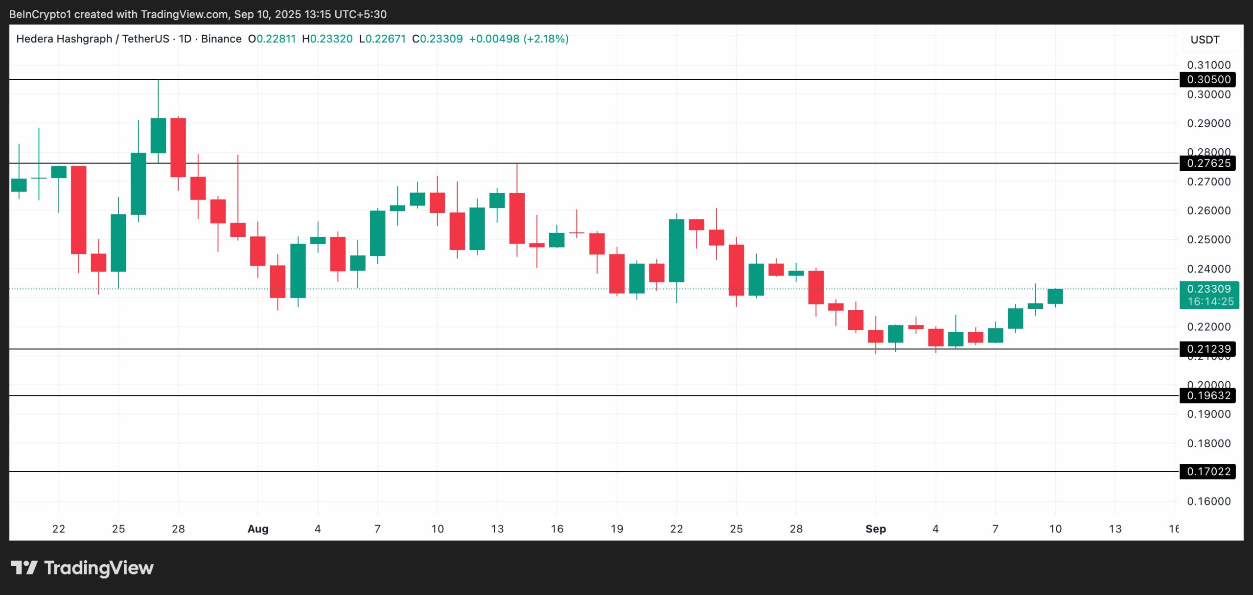 HBAR Price Analysis. 