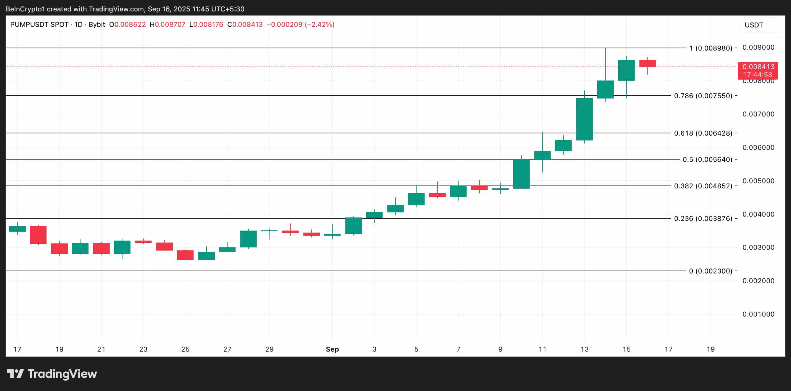 PUMP Price Analysis