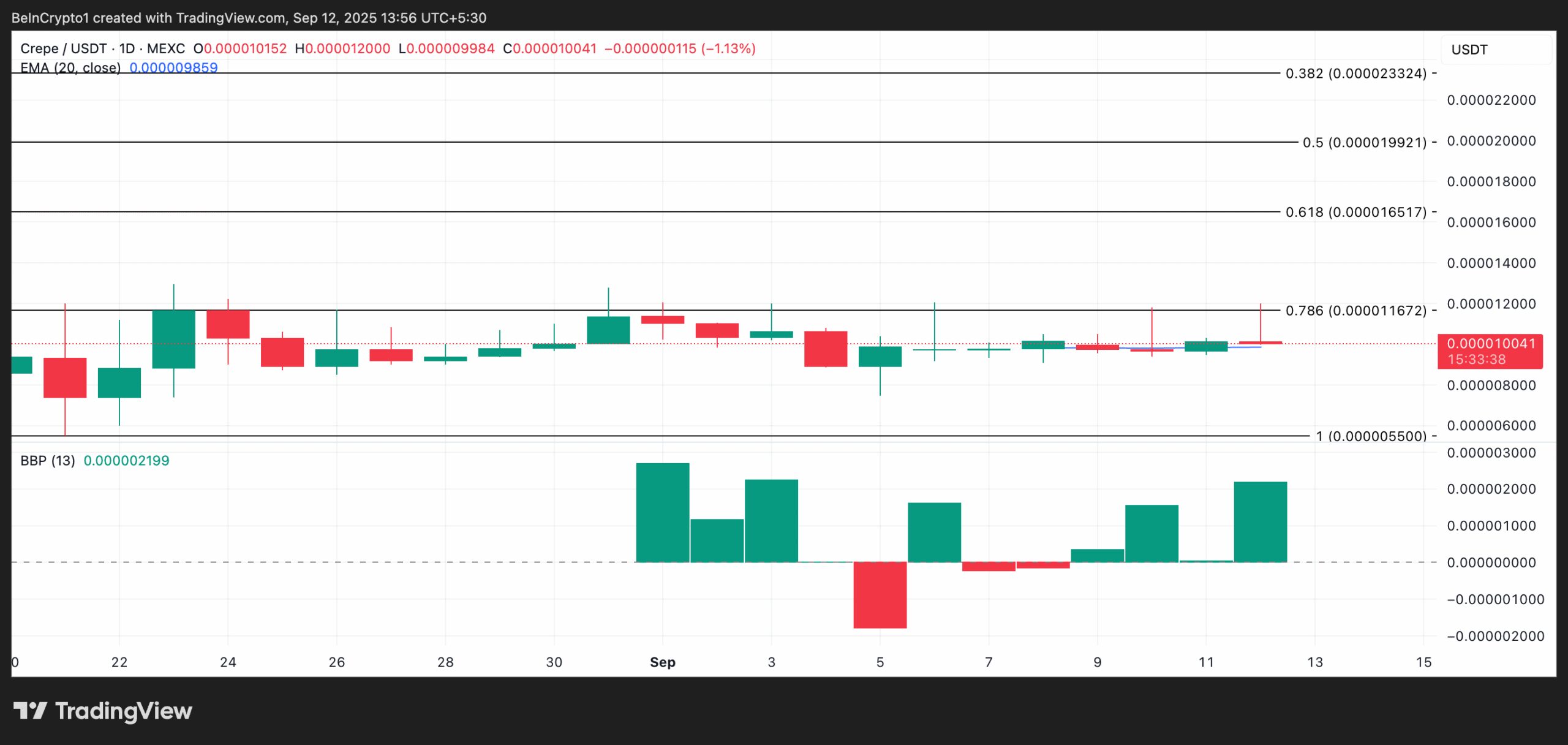 CREPE Price Analysis
