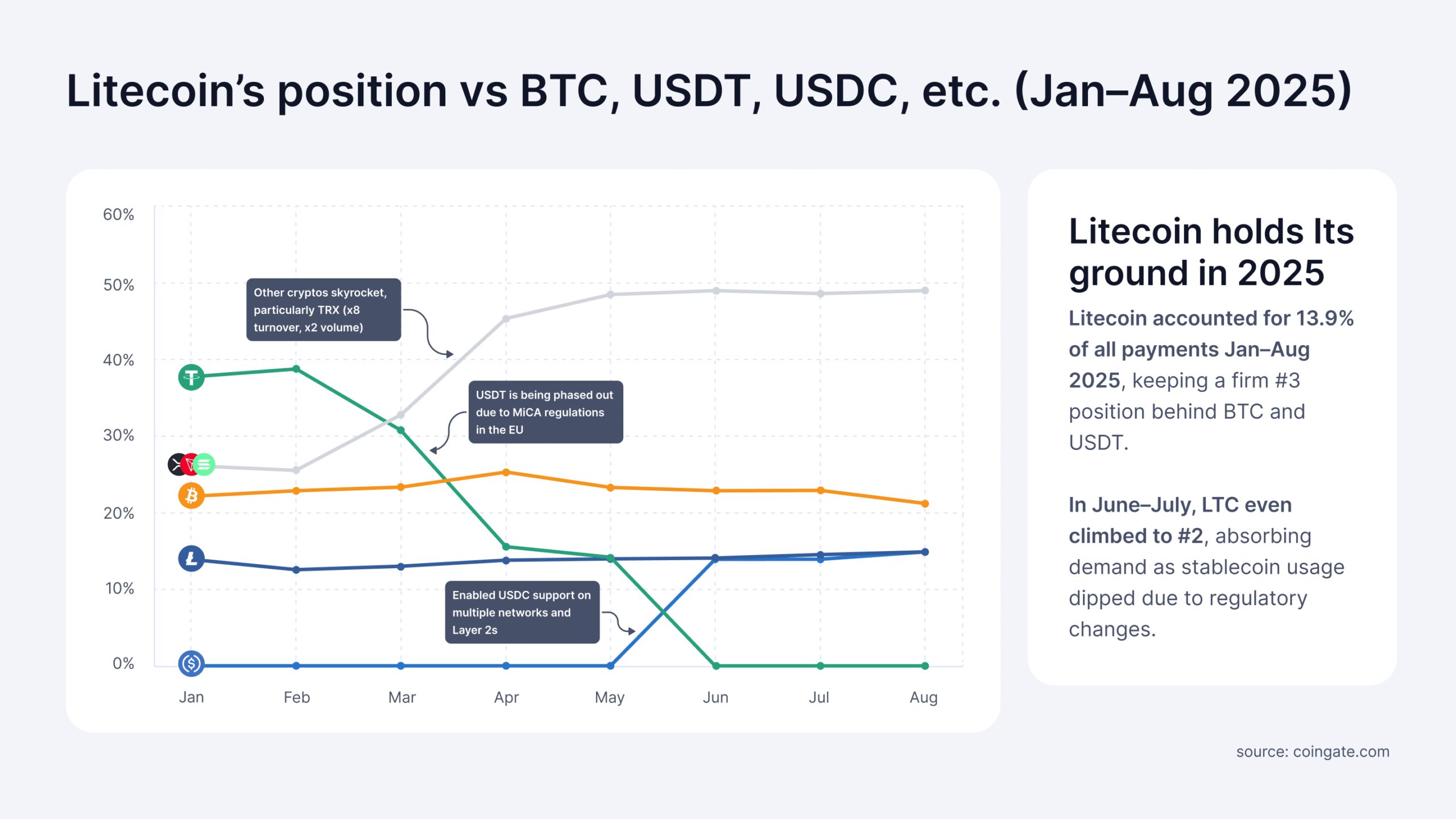 Litecoin’s Dominance in Consumer Payments. Source: Coingate