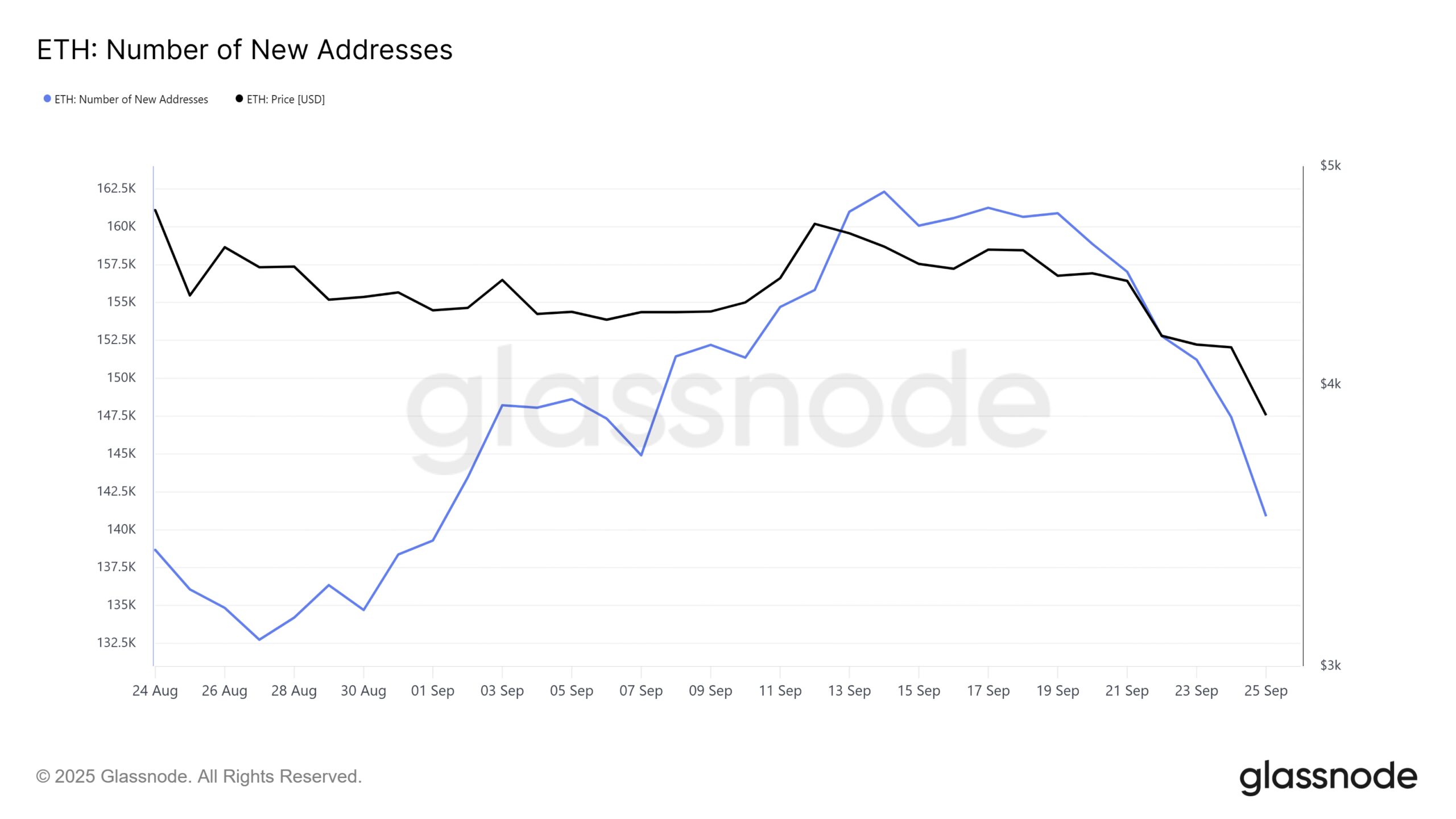 Ethereum New Addresses