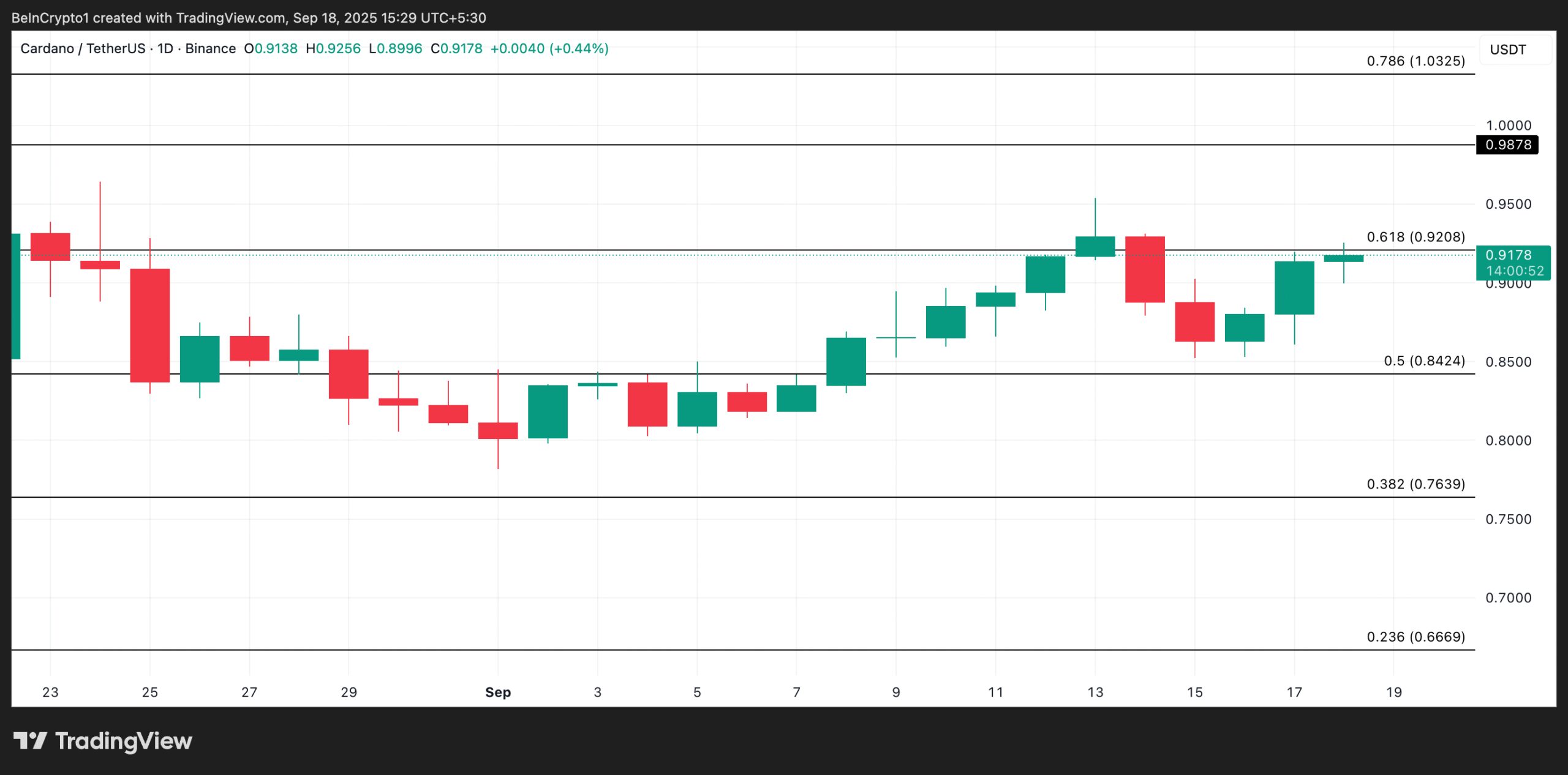 Cardano Price Analysis