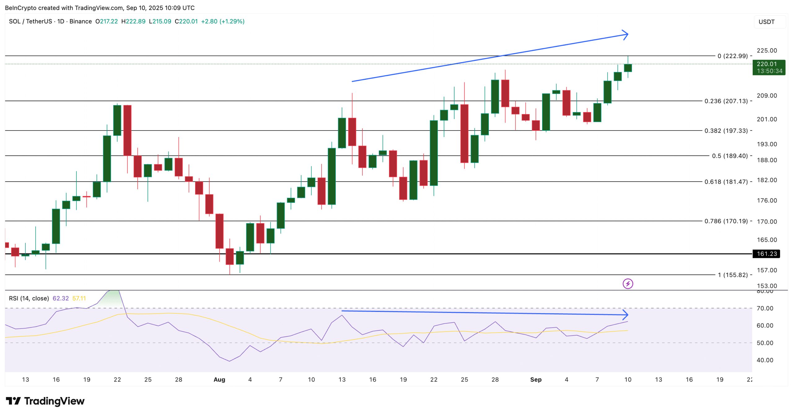 Solana Price Analysis