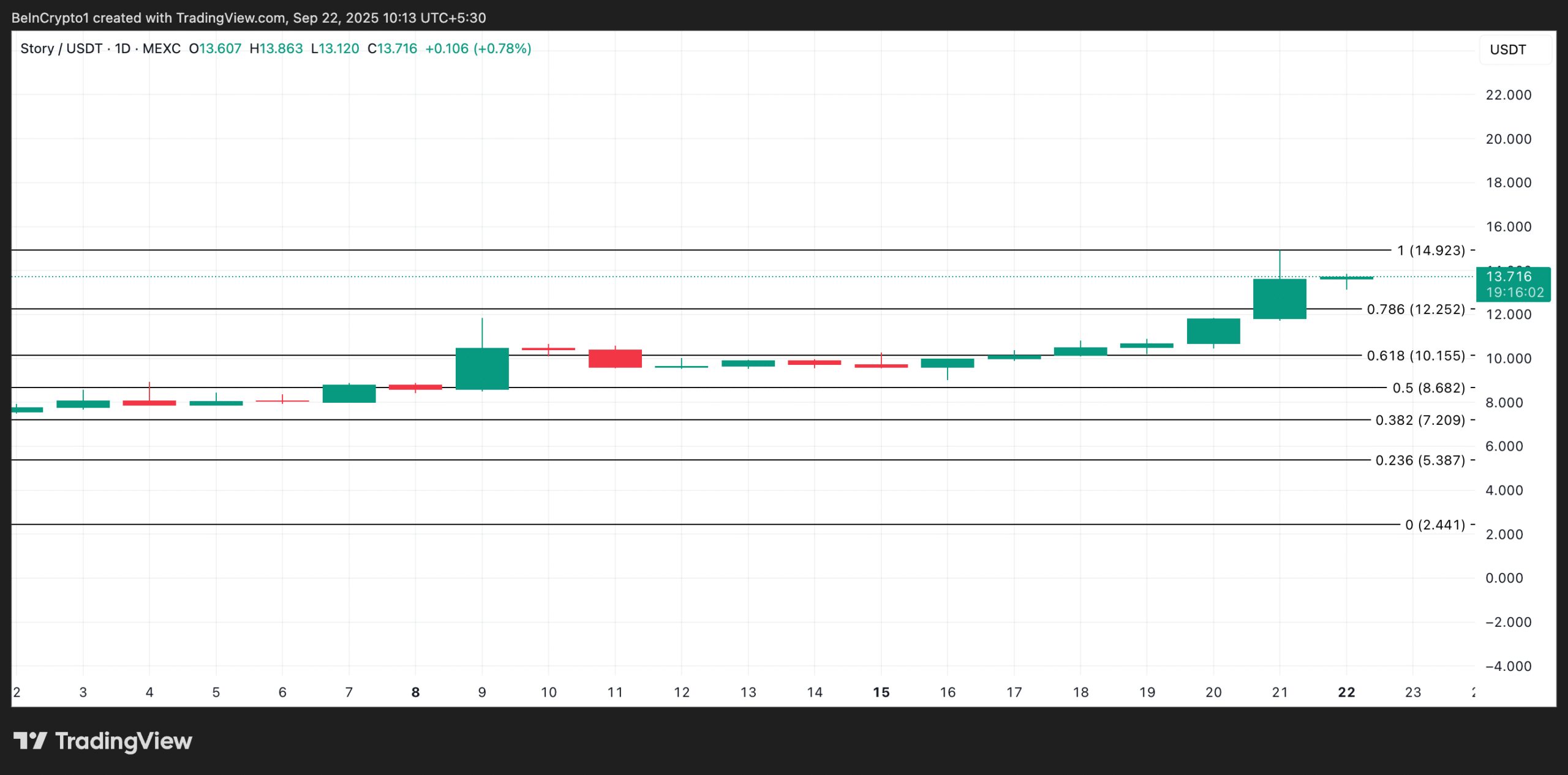 IP Price Analysis