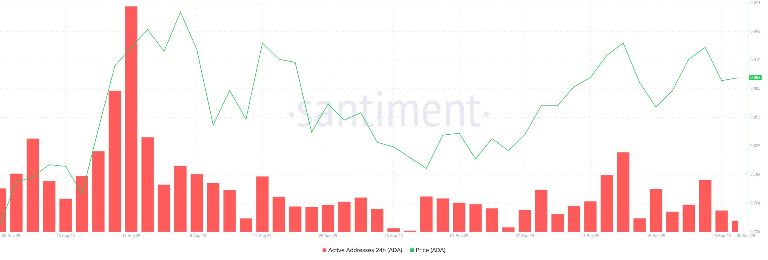 Cardano Active Addresses