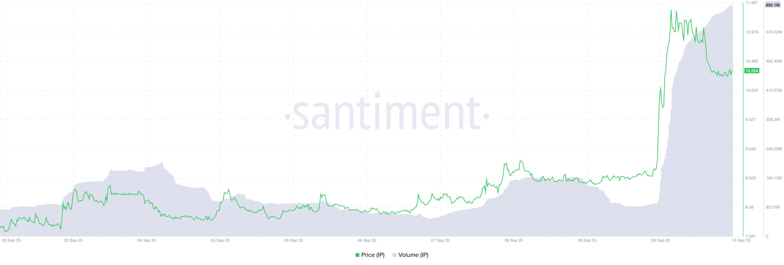 PI Price and Trading Volume
