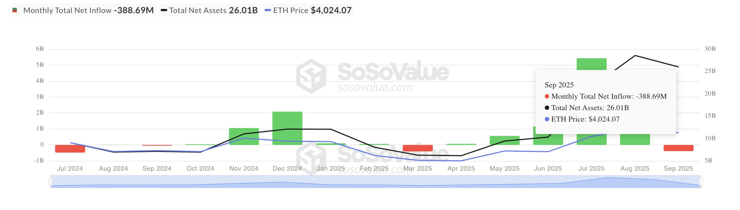Total Ethereum Spot ETF Net Inflow. 