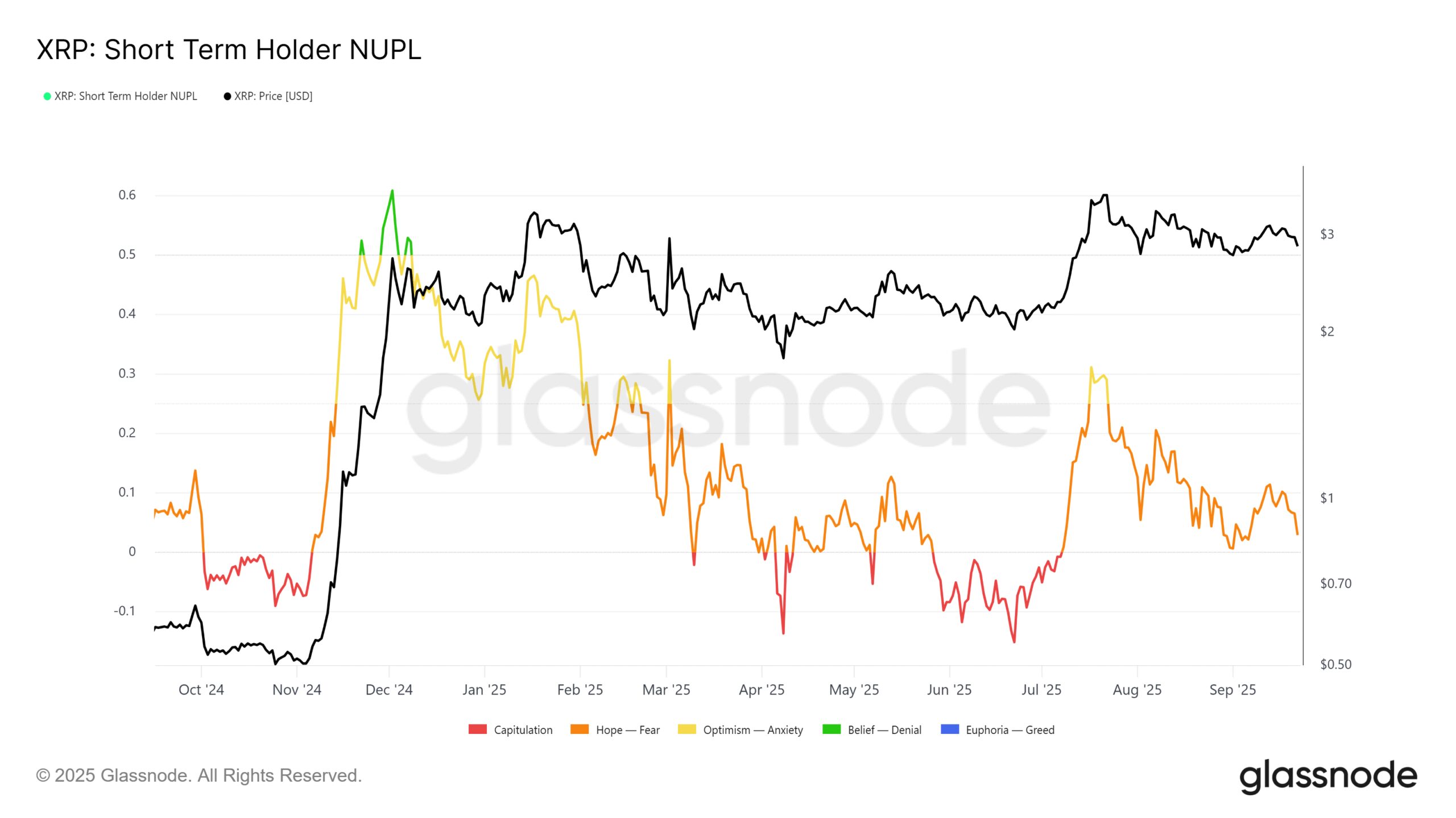 XRP STH NUPL