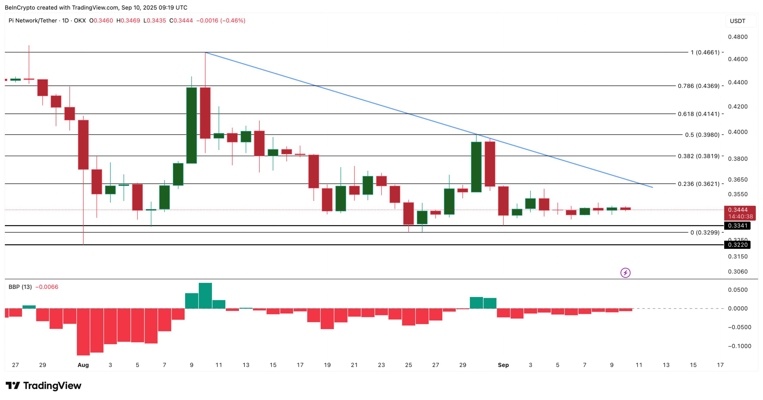 Pi Coin Price Analysis