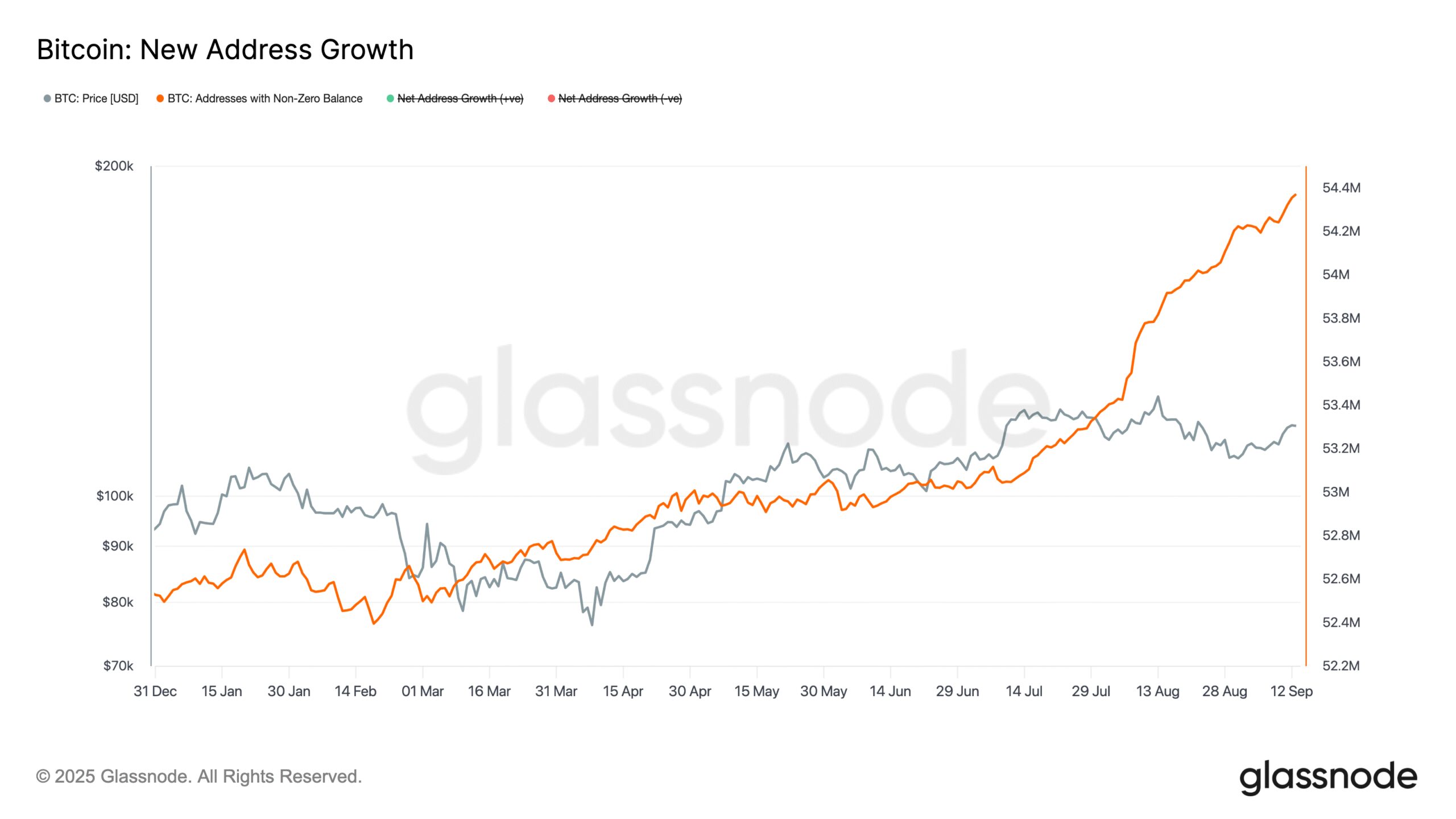 Bitcoin New Address Growth.