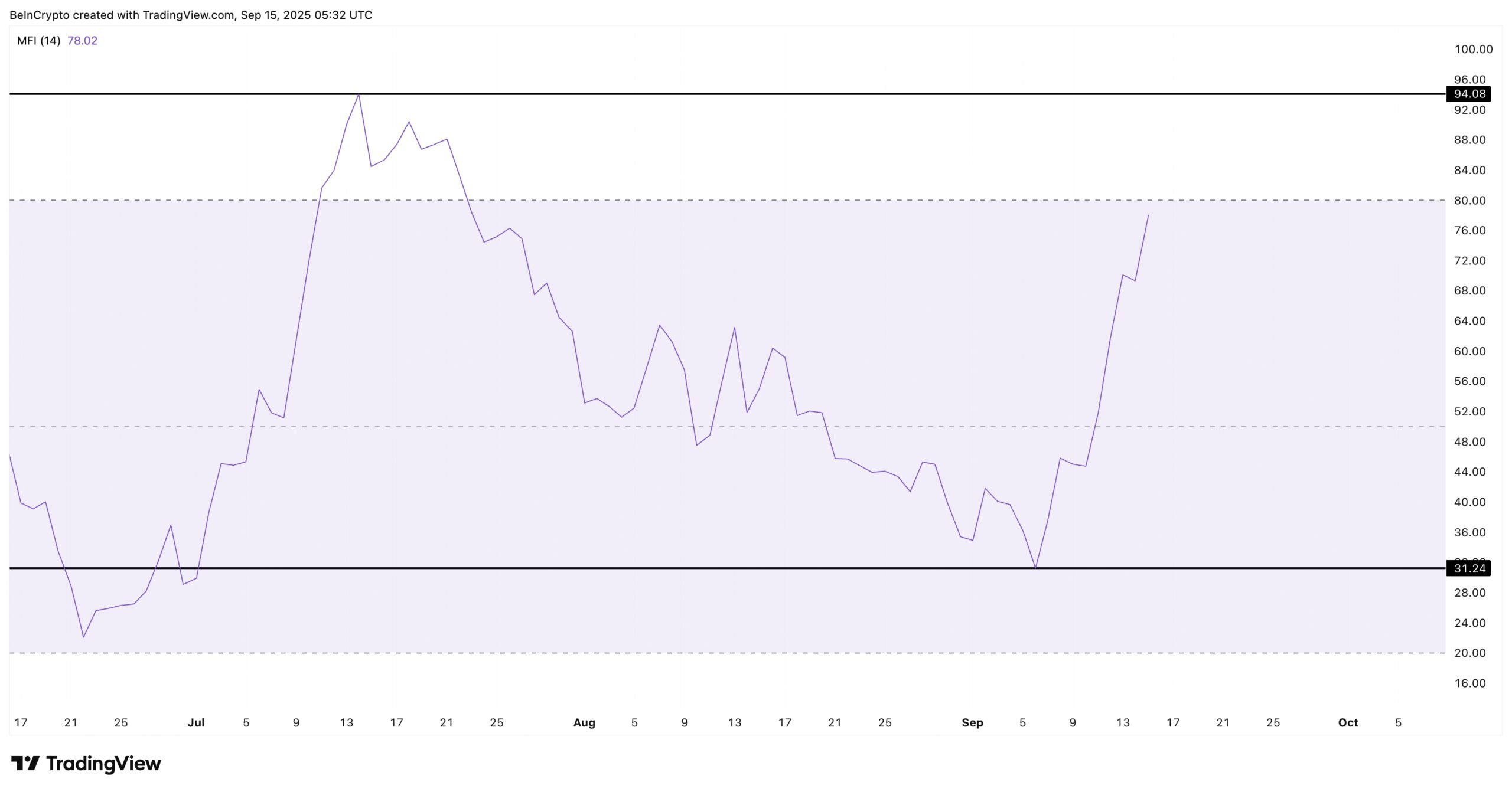 Money Flow Index Reveals HBAR Dip Buying