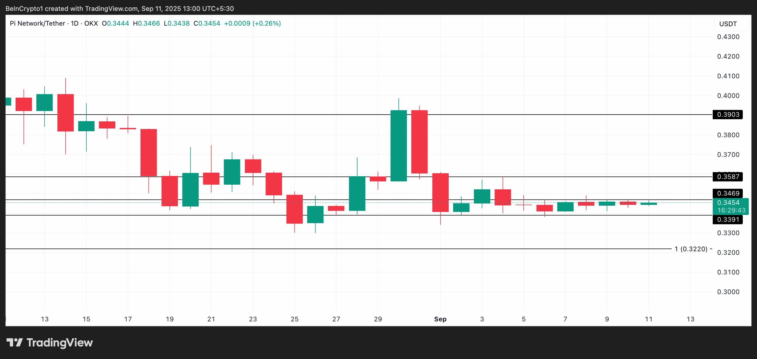 PI Price Analysis.