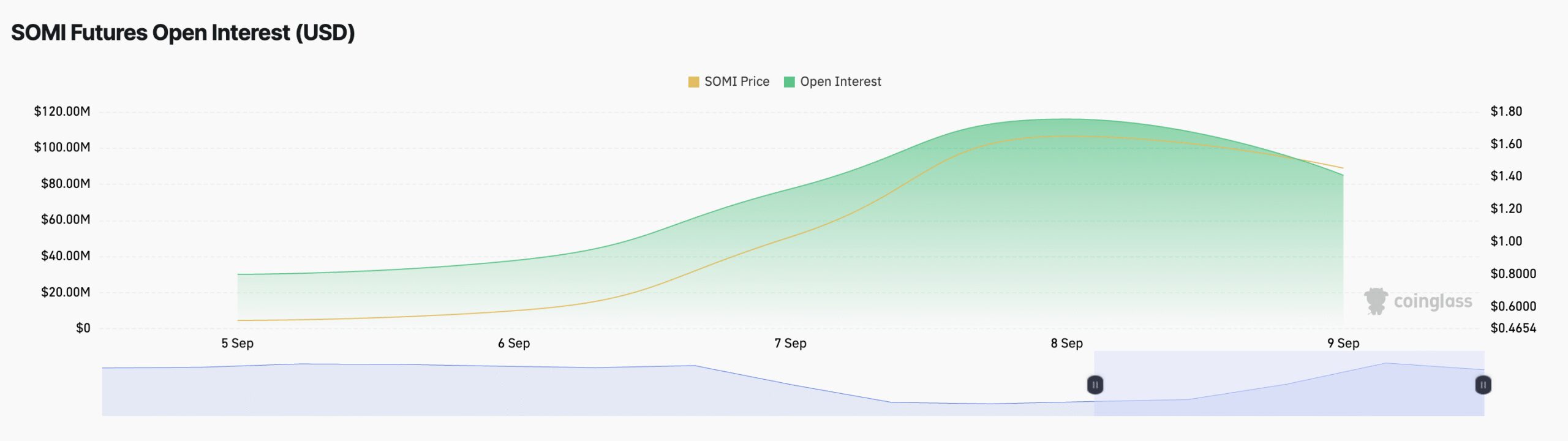 SOMI Futures Open Interest