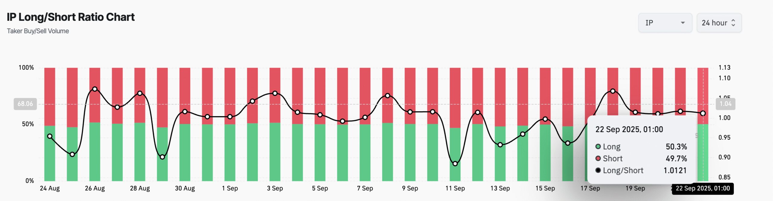 IP Long/Short Ratio.