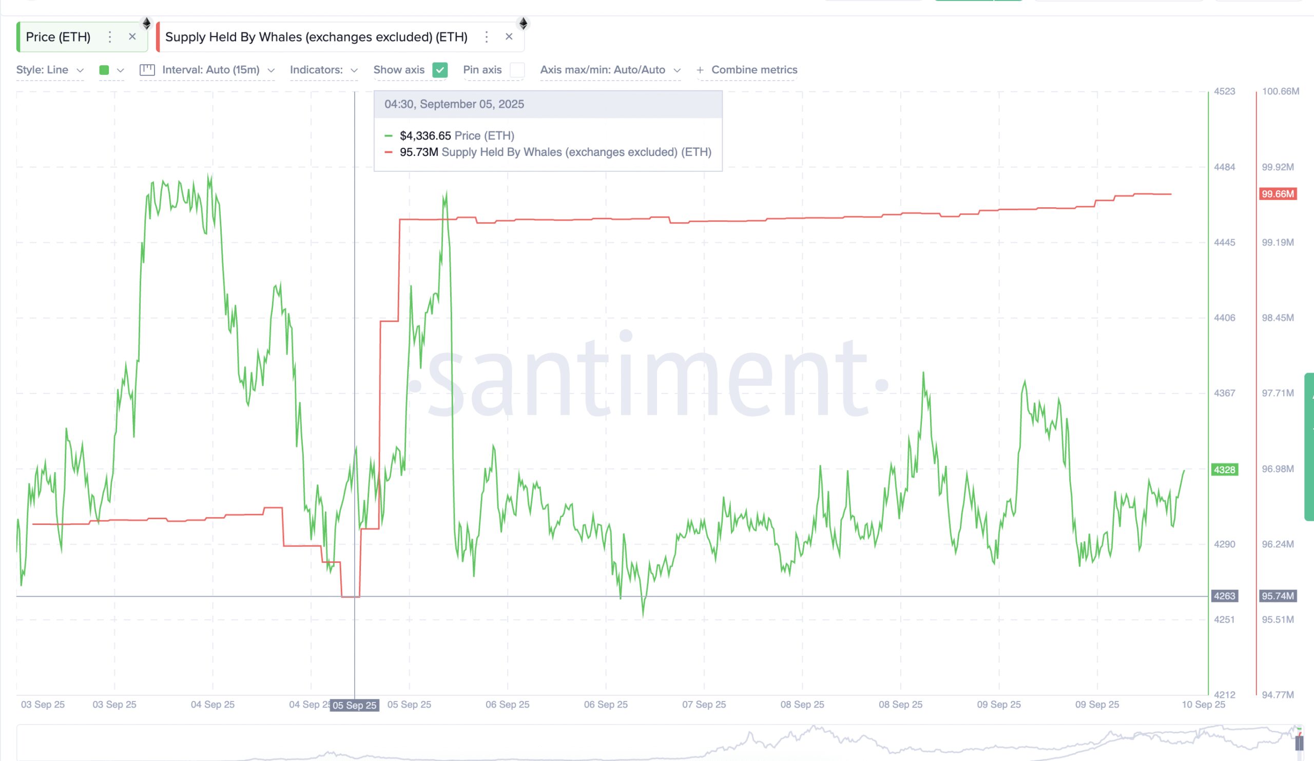 Ethereum Whales In Action