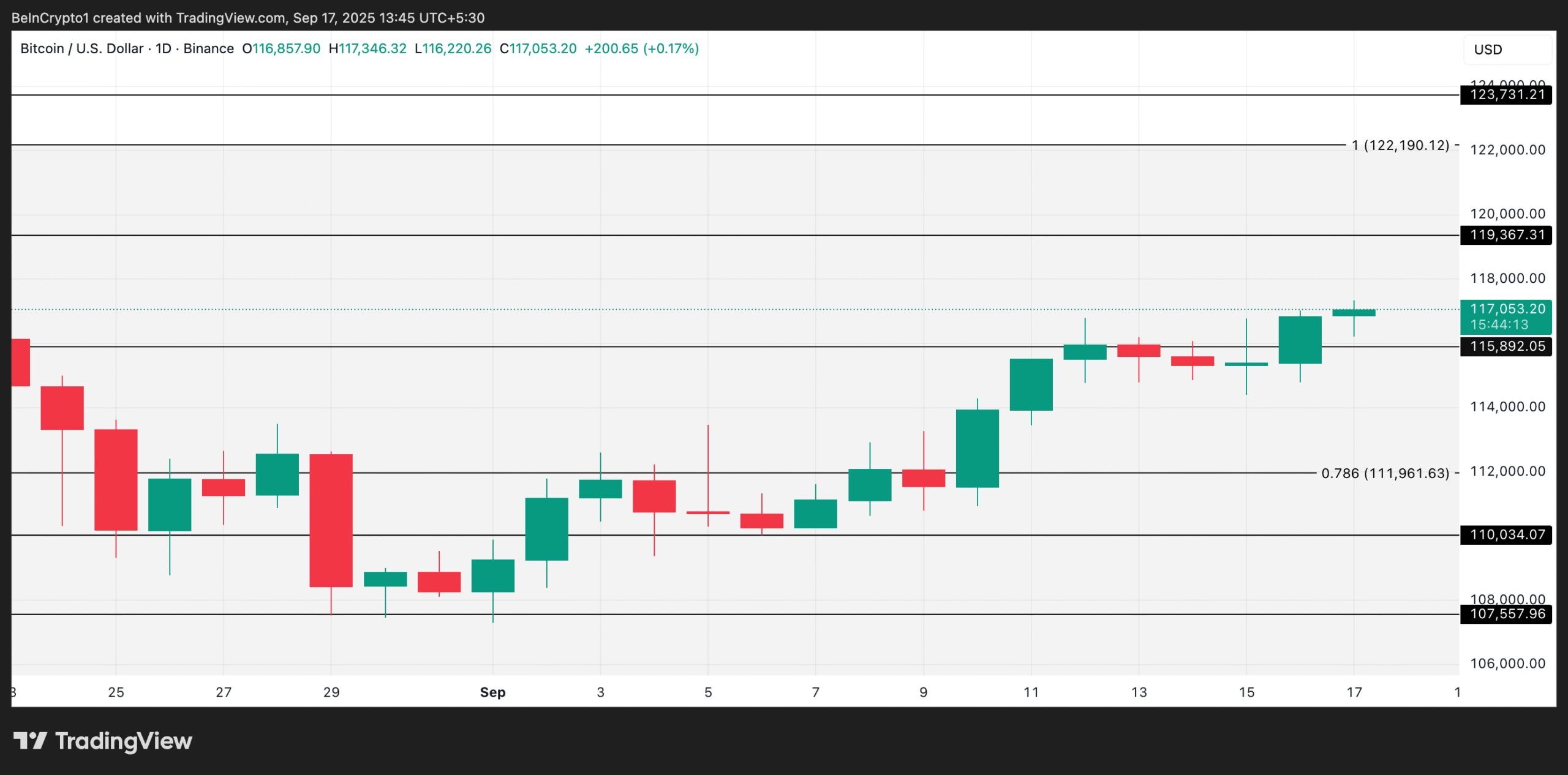 Bitcoin Price Analysis.