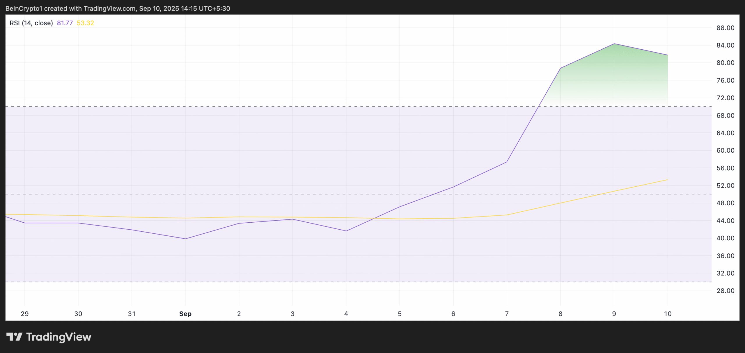 WLD RSI.