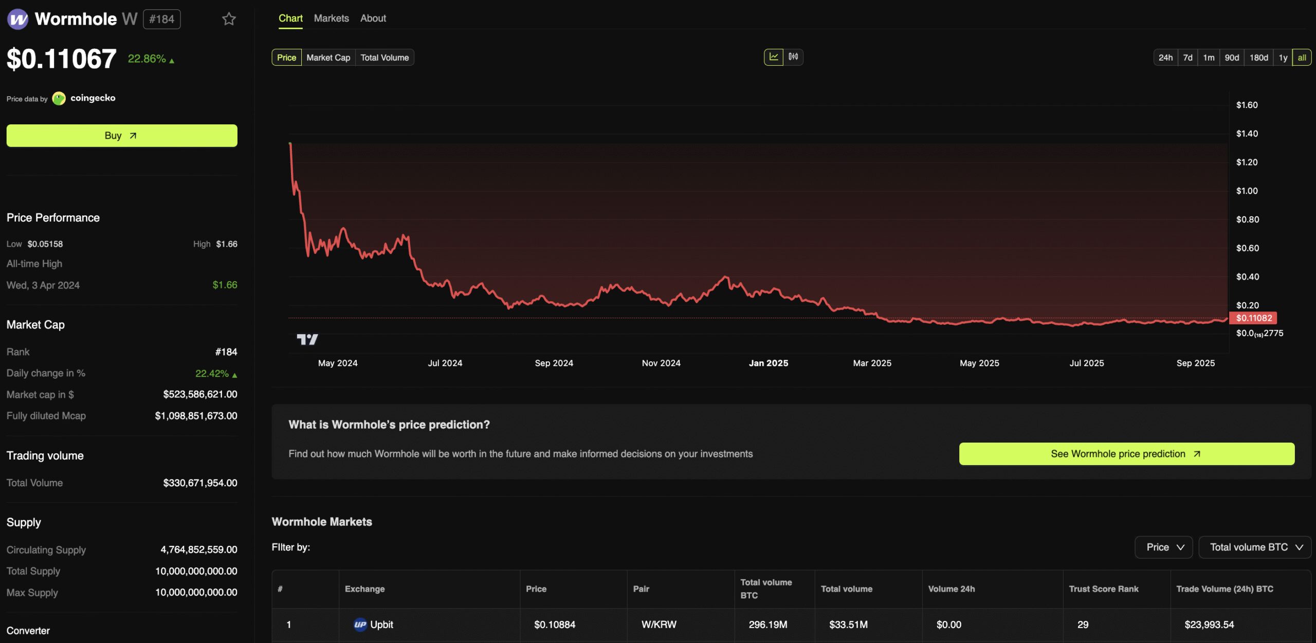 W price action. Source: BeInCrypto