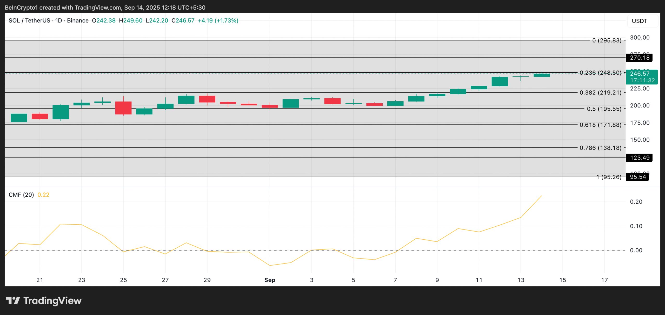 SOL Price analysis